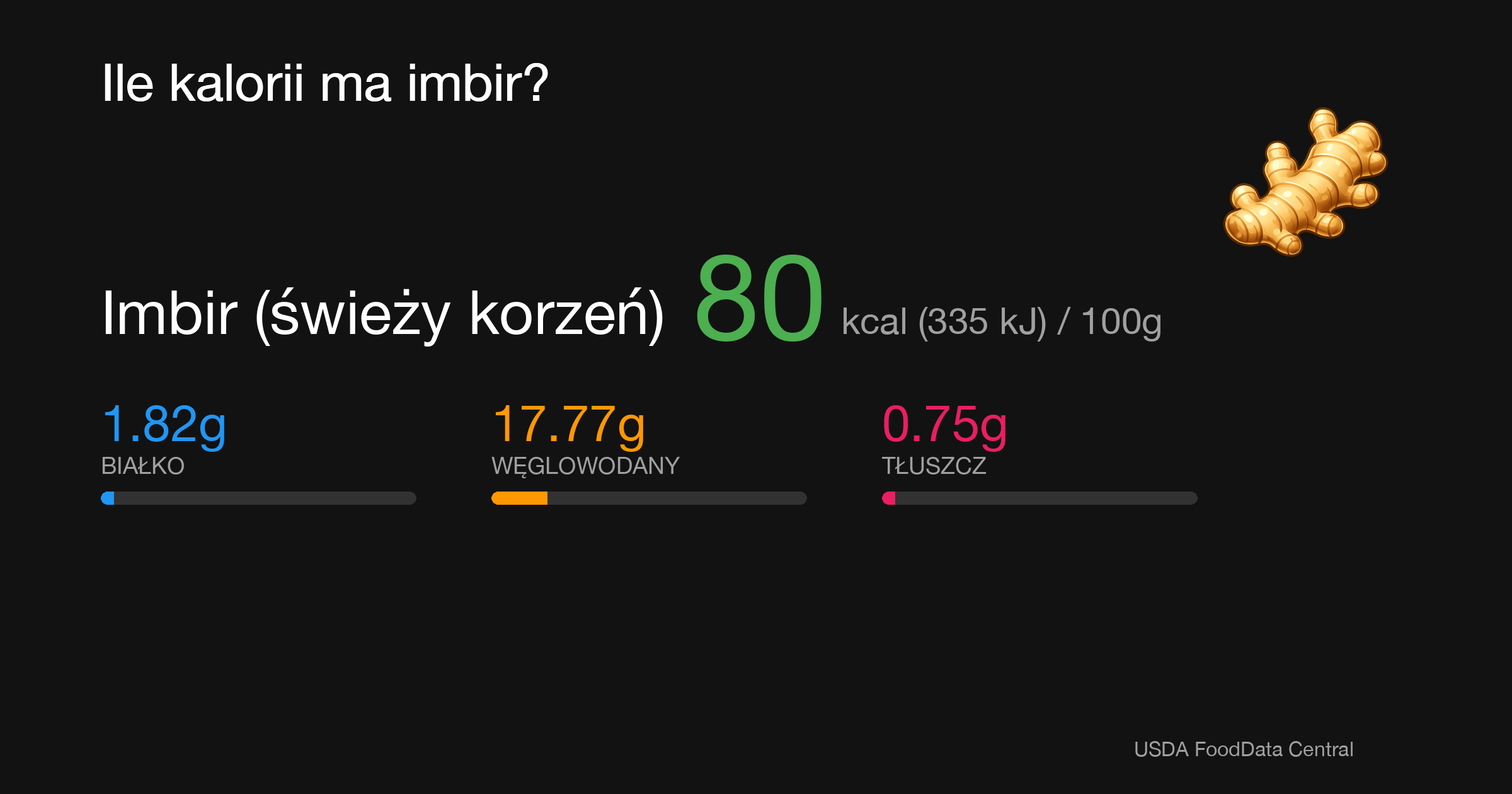 Imbir (świeży korzeń): 80 kcal (335 kJ), Białko 1.82g, Węglowodany 17.77g, Tłuszcz 0.75g na 100g