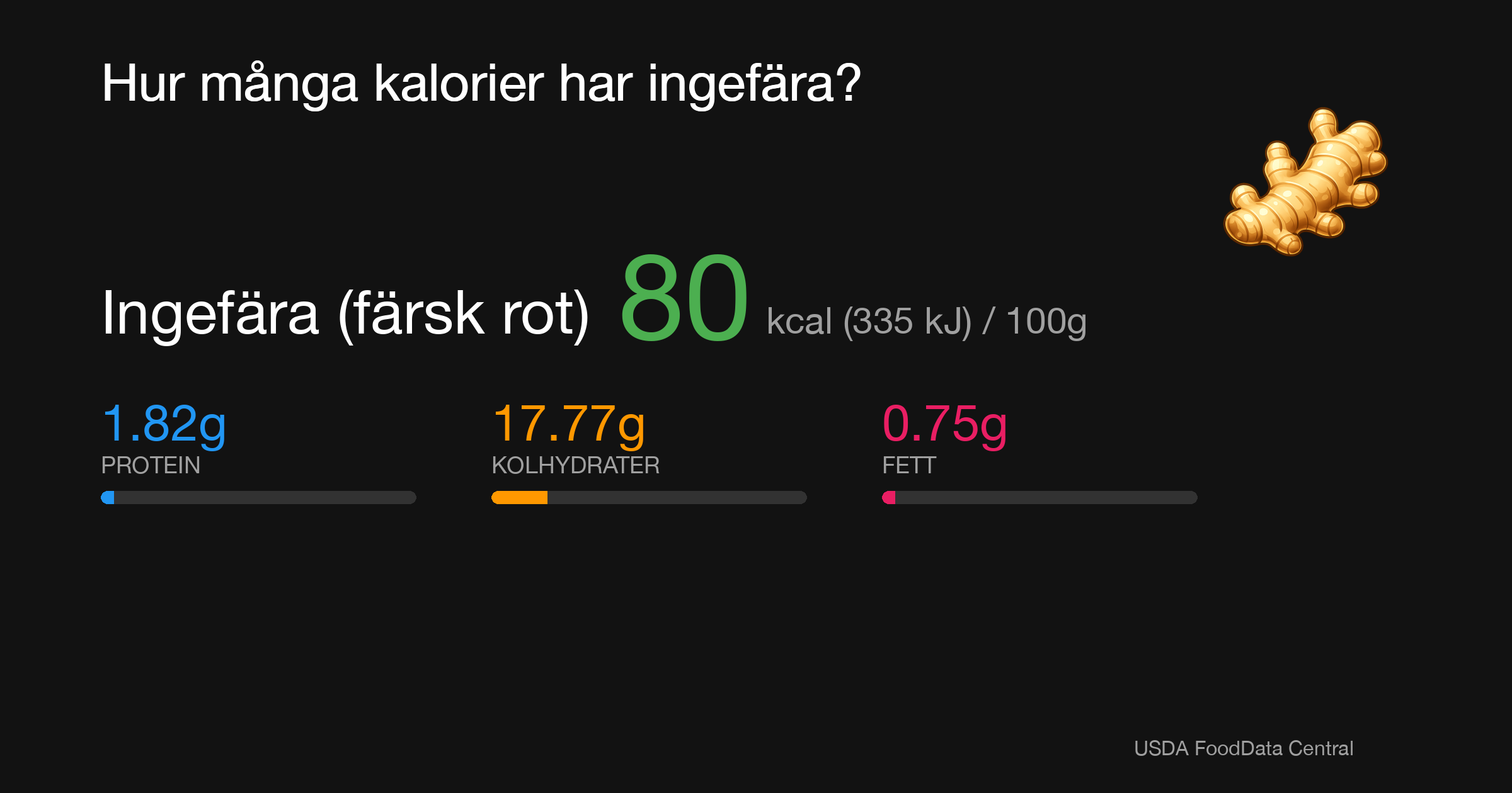 Ingefära (färsk rot): 80 kcal (335 kJ), Protein 1.82g, Kolhydrater 17.77g, Fett 0.75g per 100g