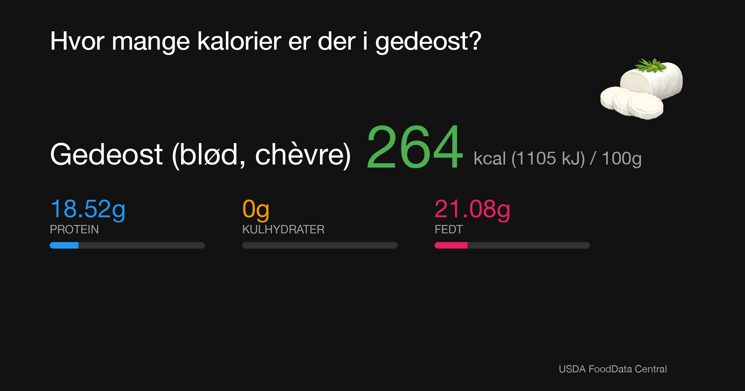 Gedeost (blød, chèvre): 264 kcal (1105 kJ), Protein 18.52g, Kulhydrater 0g, Fedt 21.08g per 100g