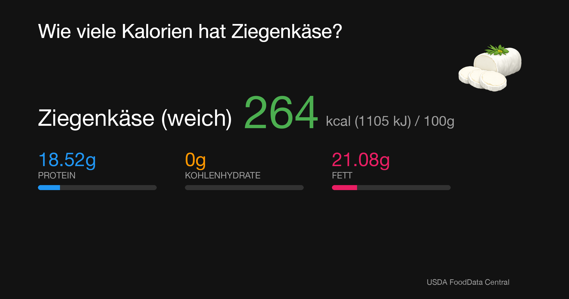 Ziegenkäse (weich): 264 kcal (1105 kJ), Protein 18.52g, Kohlenhydrate 0g, Fett 21.08g pro 100g