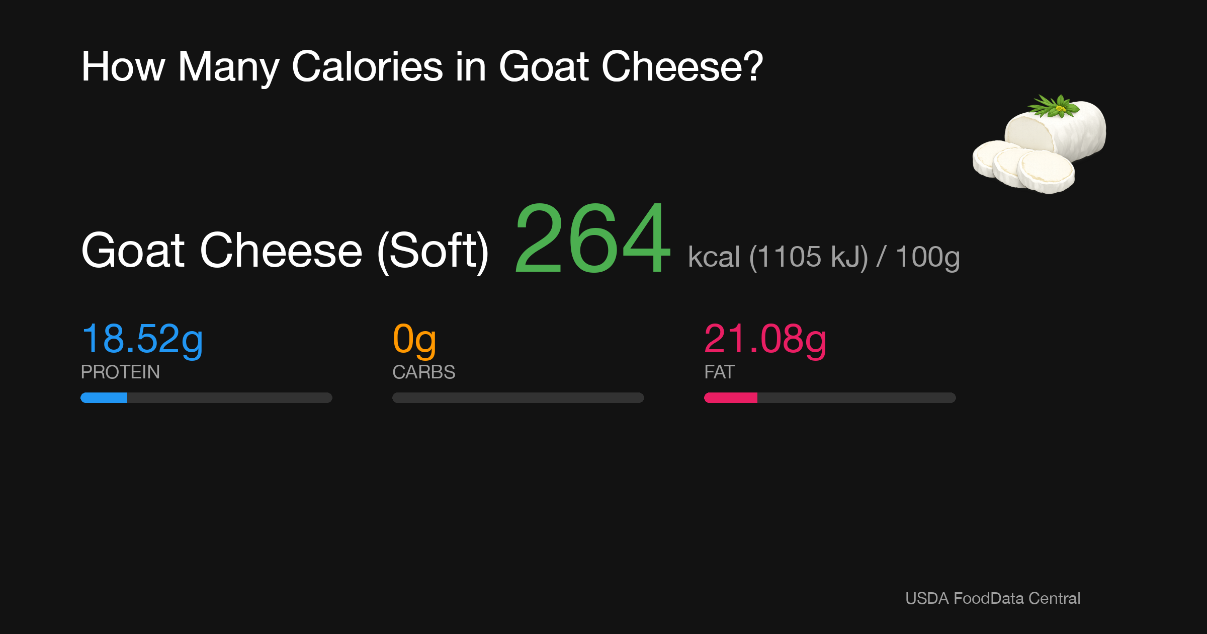Goat Cheese (Soft): 264 kcal (1105 kJ), Protein 18.52g, Carbs 0g, Fat 21.08g per 100g