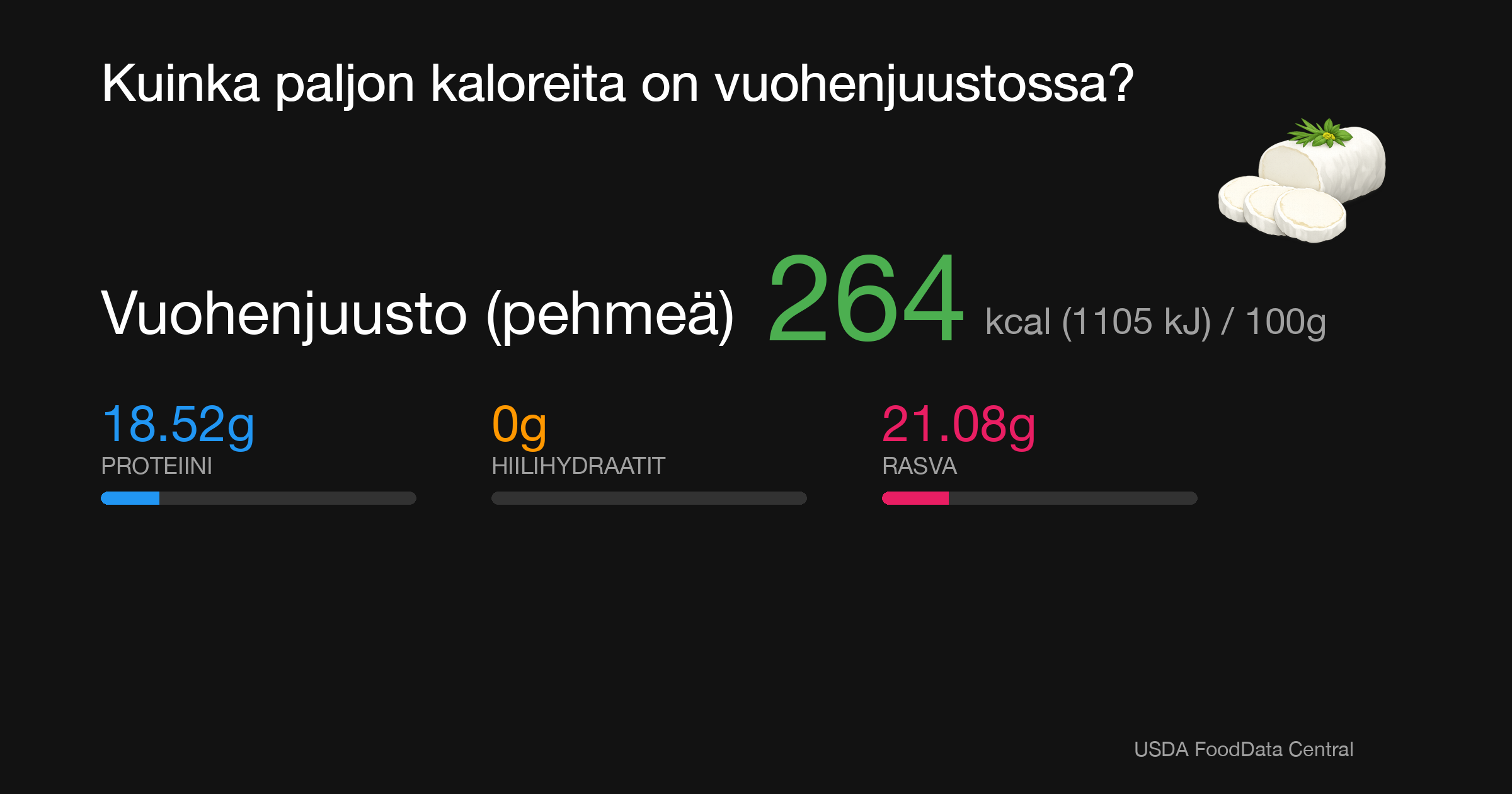 Vuohenjuusto (pehmeä): 264 kcal (1105 kJ), Proteiini 18.52g, Hiilihydraatit 0g, Rasva 21.08g per 100g