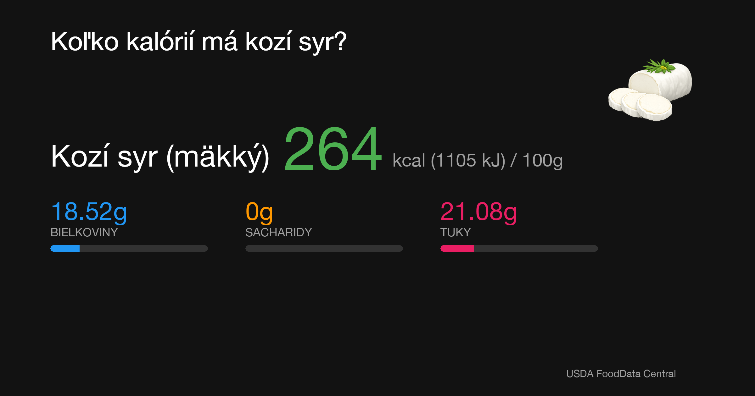 Kozí syr (mäkký): 264 kcal (1105 kJ), Bielkoviny 18.52g, Sacharidy 0g, Tuky 21.08g na 100g