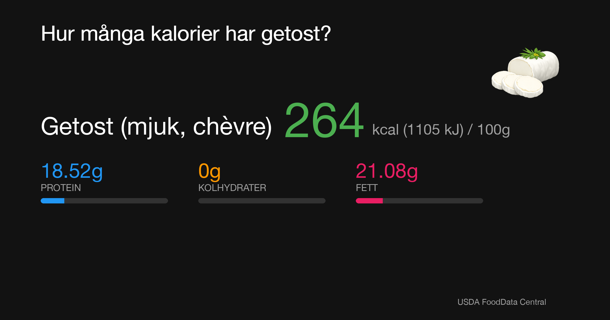 Getost (mjuk, chèvre): 264 kcal (1105 kJ), Protein 18.52g, Kolhydrater 0g, Fett 21.08g per 100g