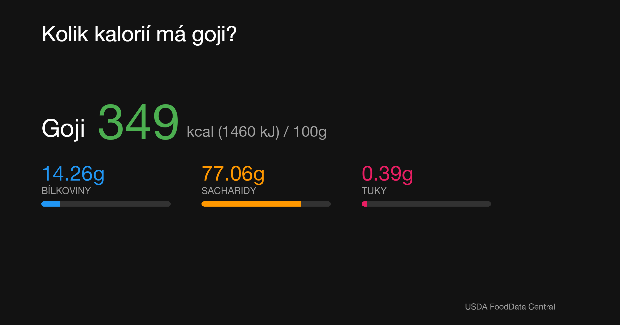 Goji: 349 kcal (1460 kJ), Bílkoviny 14.26g, Sacharidy 77.06g, Tuky 0.39g na 100g