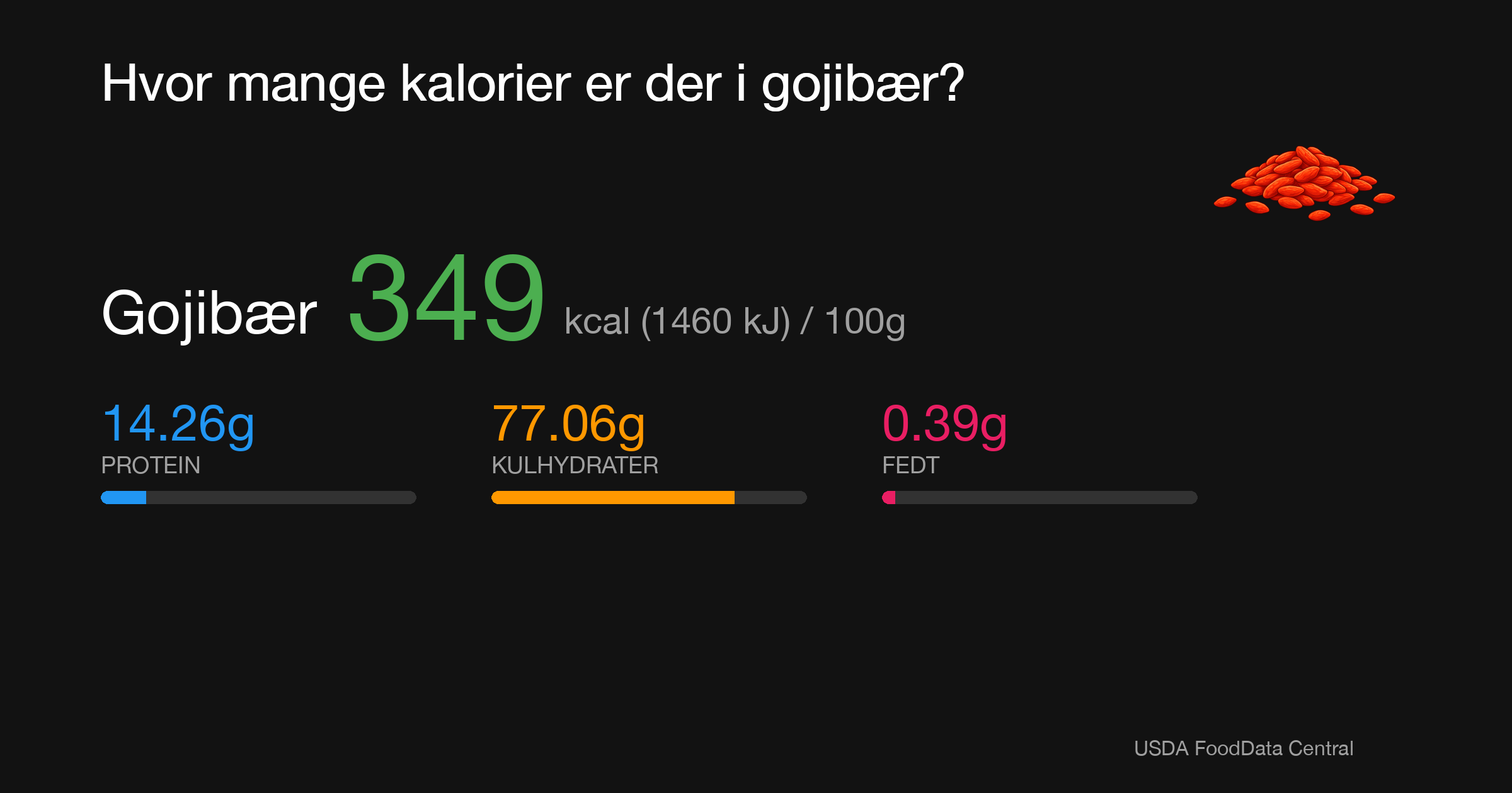 Gojibær: 349 kcal (1460 kJ), Protein 14.26g, Kulhydrater 77.06g, Fedt 0.39g per 100g