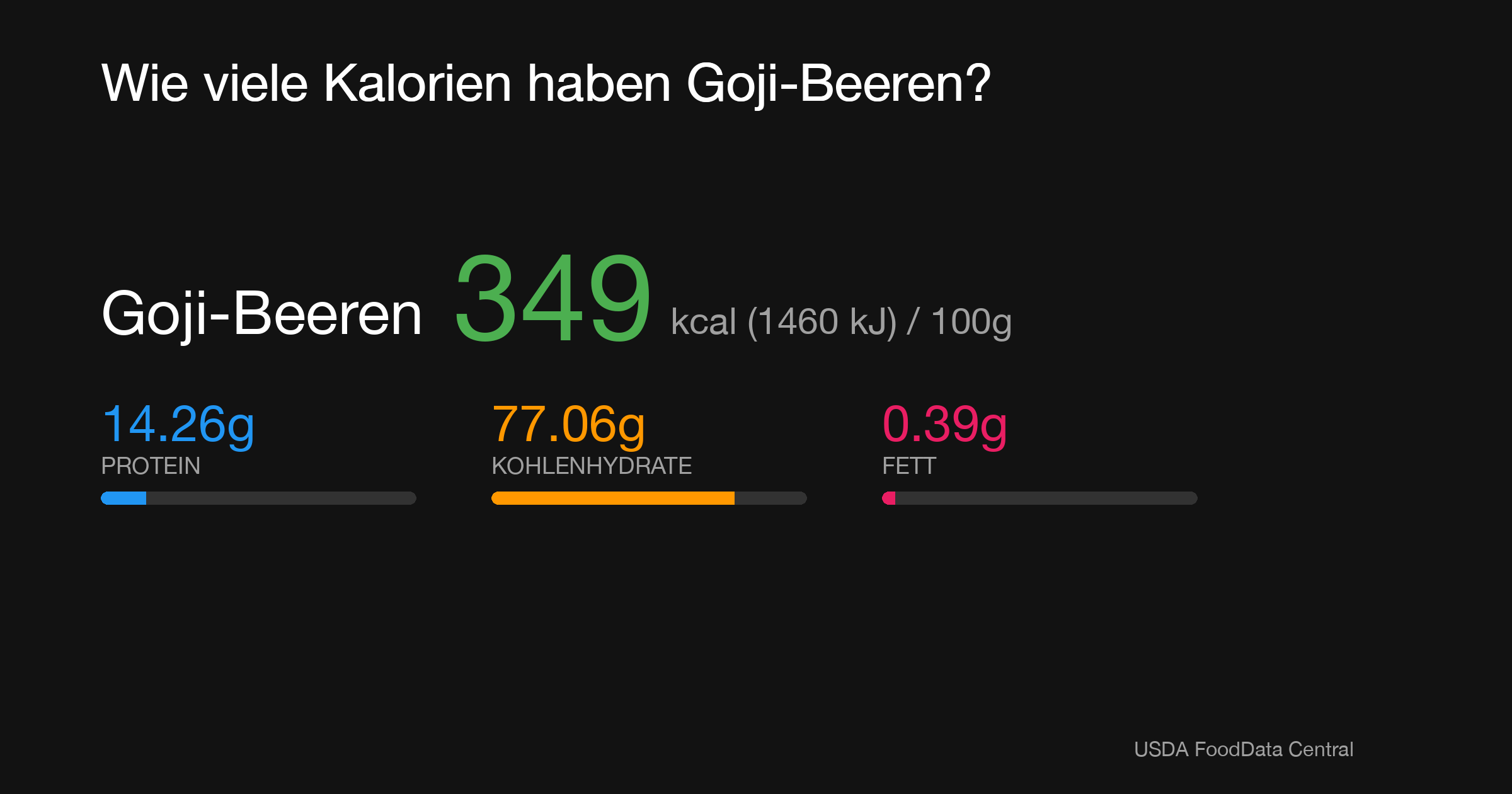 Goji-Beeren: 349 kcal (1460 kJ), Protein 14.26g, Kohlenhydrate 77.06g, Fett 0.39g pro 100g
