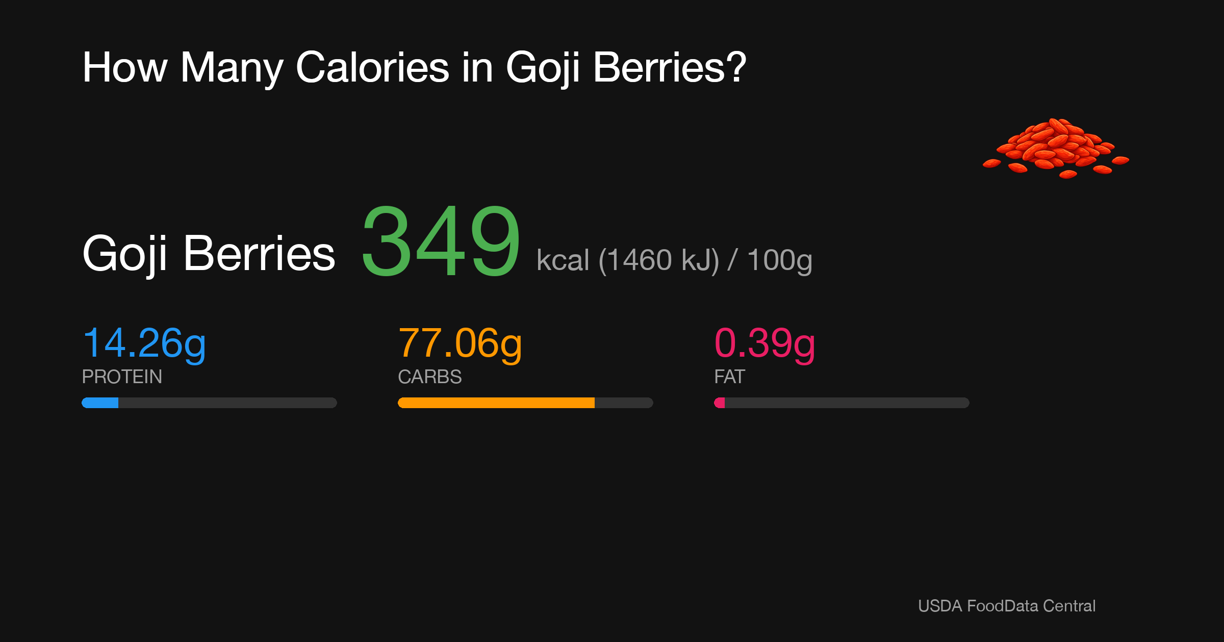 Goji Berries: 349 kcal (1460 kJ), Protein 14.26g, Carbs 77.06g, Fat 0.39g per 100g