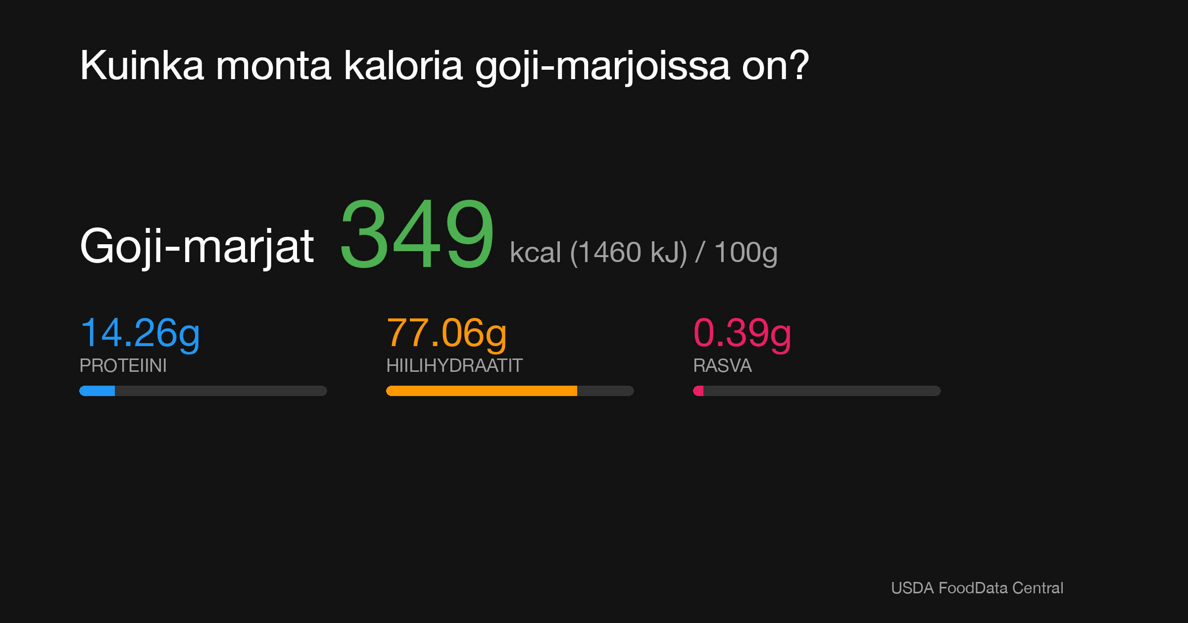 Goji-marjat: 349 kcal (1460 kJ), Proteiini 14.26g, Hiilihydraatit 77.06g, Rasva 0.39g per 100g