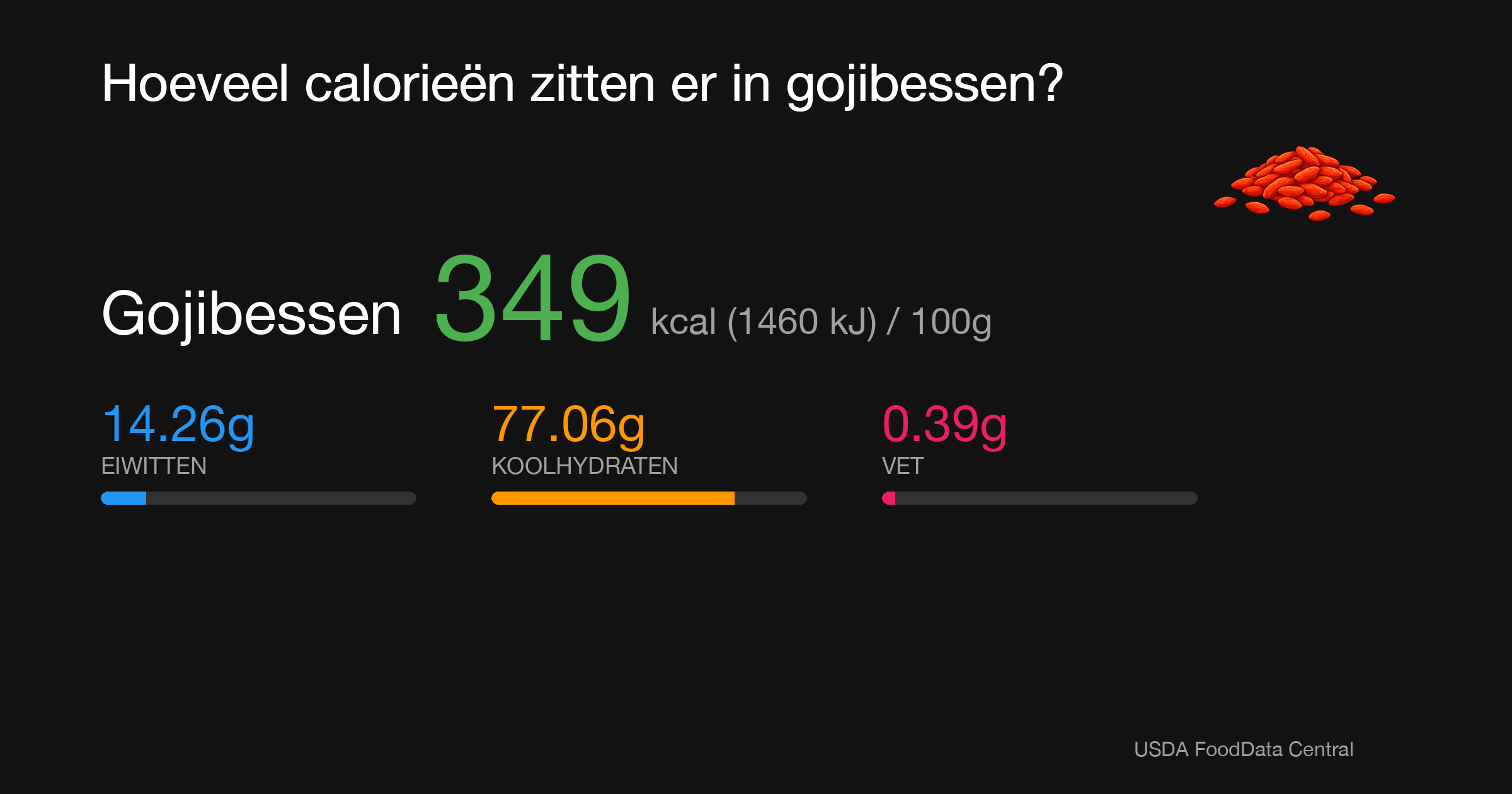 Gojibessen: 349 kcal (1460 kJ), Eiwitten 14.26g, Koolhydraten 77.06g, Vet 0.39g per 100g
