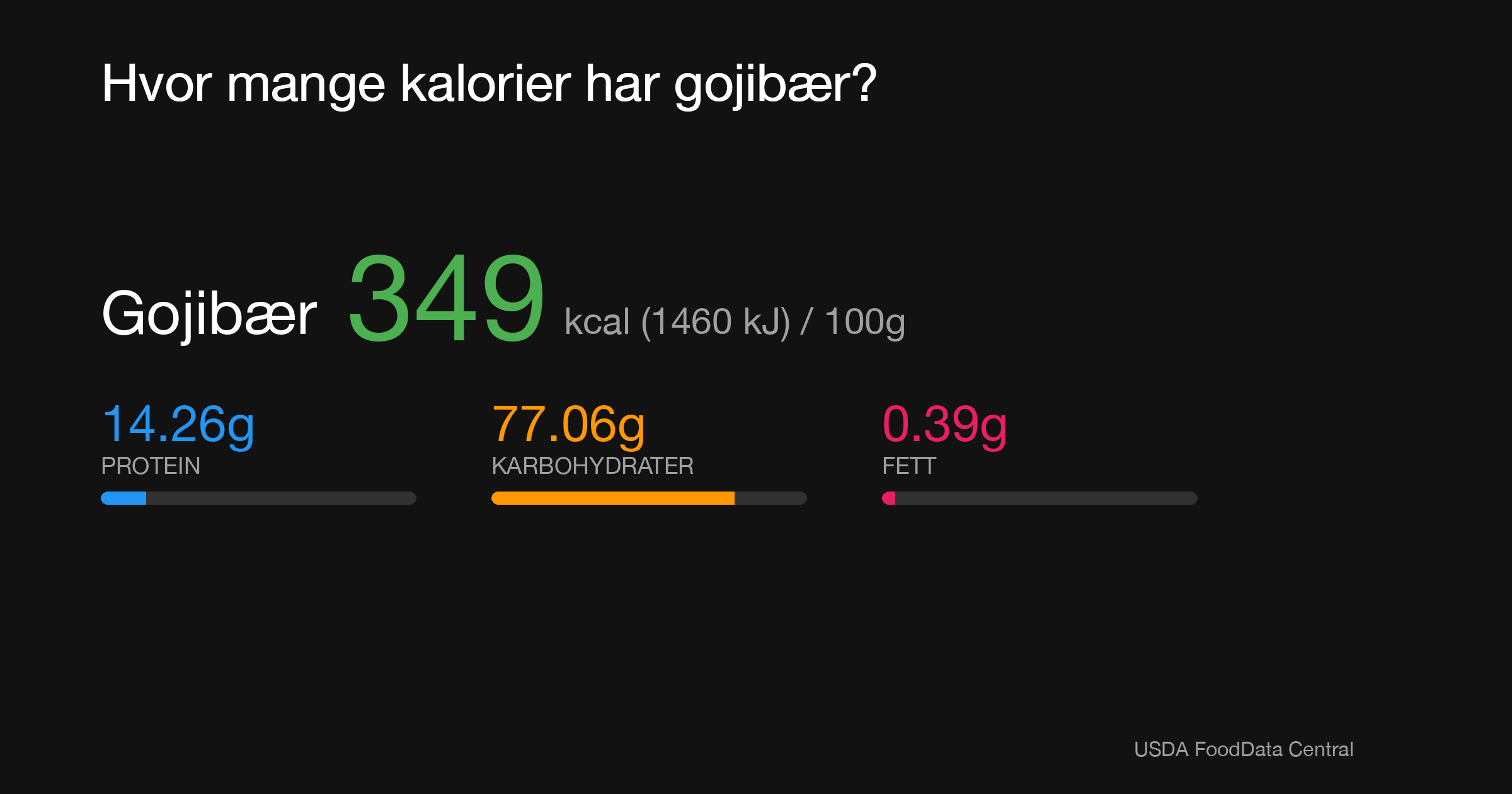Gojibær: 349 kcal (1460 kJ), Protein 14.26g, Karbohydrater 77.06g, Fett 0.39g per 100g