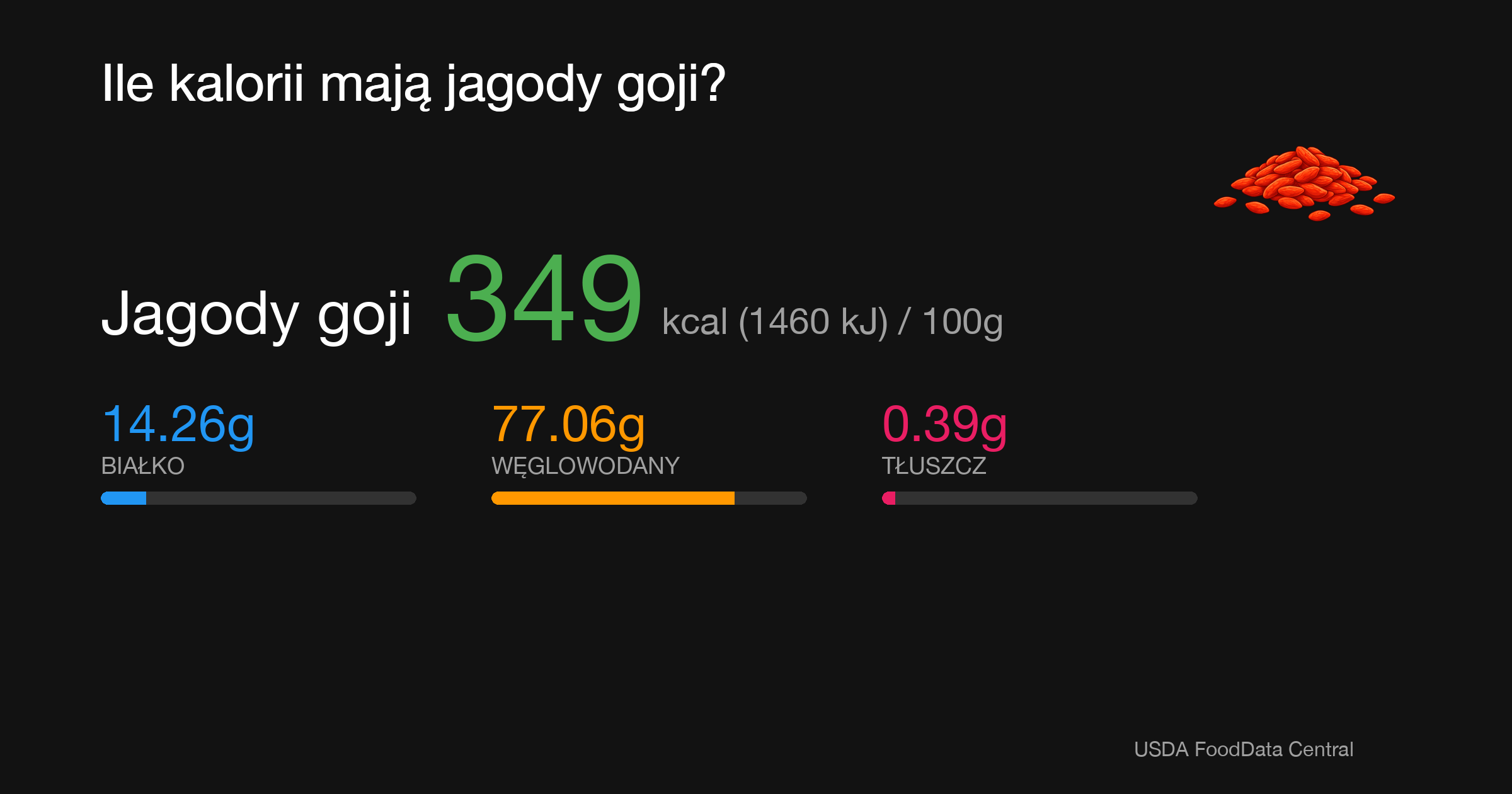 Jagody goji: 349 kcal (1460 kJ), Białko 14.26g, Węglowodany 77.06g, Tłuszcz 0.39g na 100g