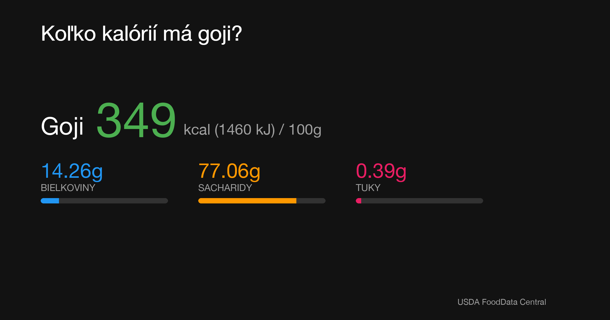 Goji: 349 kcal (1460 kJ), Bielkoviny 14.26g, Sacharidy 77.06g, Tuky 0.39g na 100g