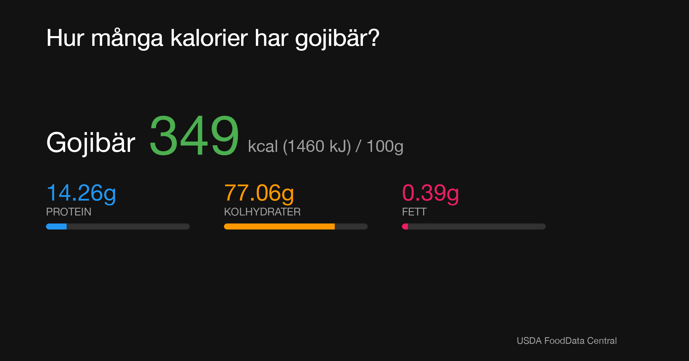 Gojibär: 349 kcal (1460 kJ), Protein 14.26g, Kolhydrater 77.06g, Fett 0.39g per 100g