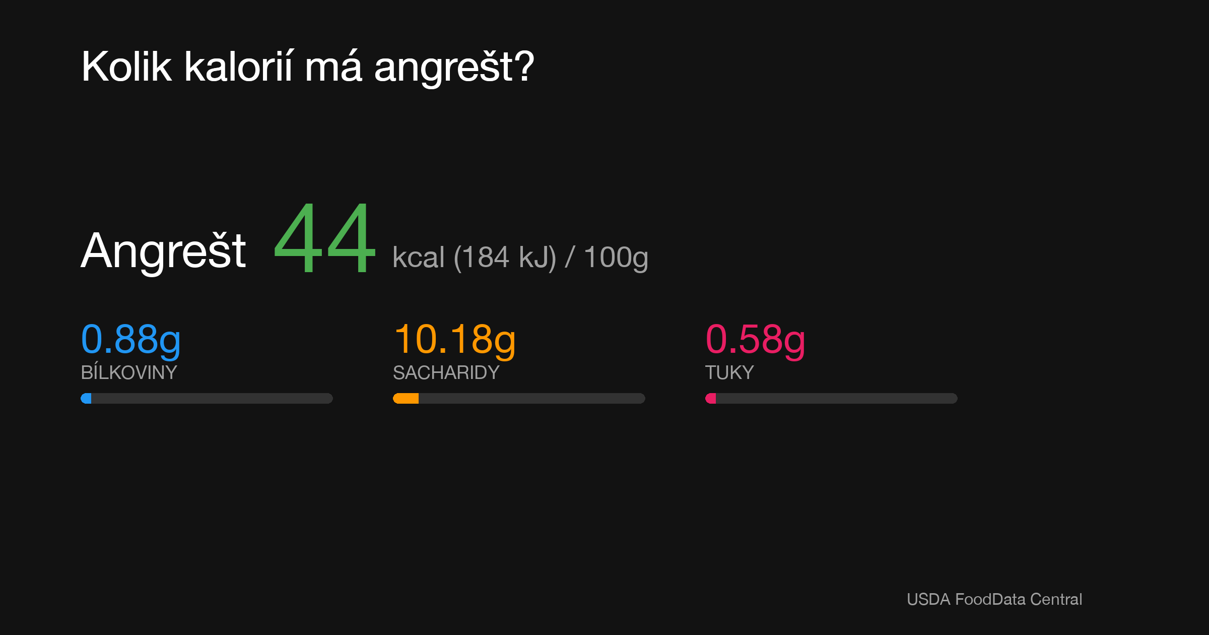 Angrešt: 44 kcal (184 kJ), Bílkoviny 0.88g, Sacharidy 10.18g, Tuky 0.58g na 100g