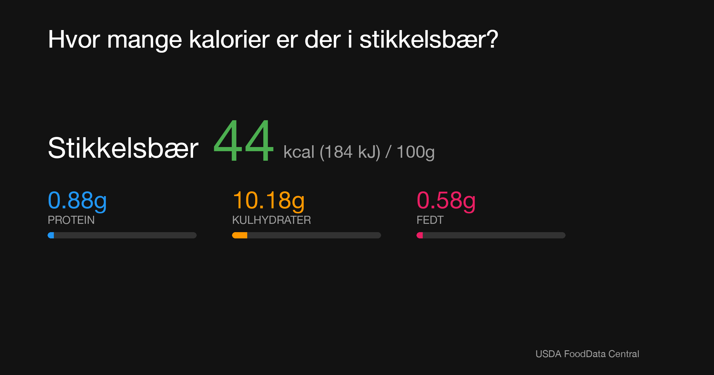 Stikkelsbær: 44 kcal (184 kJ), Protein 0.88g, Kulhydrater 10.18g, Fedt 0.58g per 100g