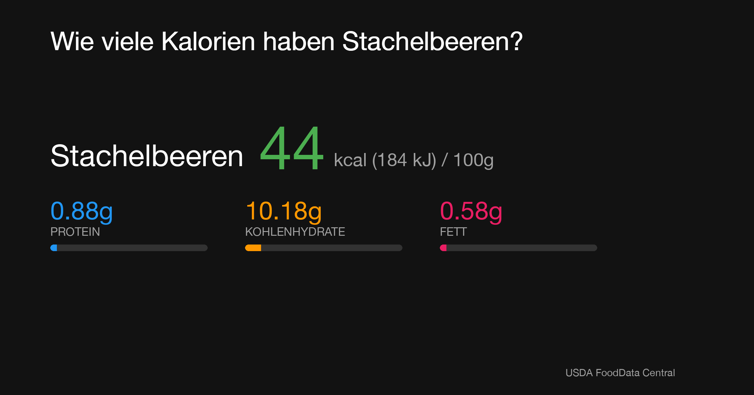 Stachelbeeren: 44 kcal (184 kJ), Protein 0.88g, Kohlenhydrate 10.18g, Fett 0.58g pro 100g