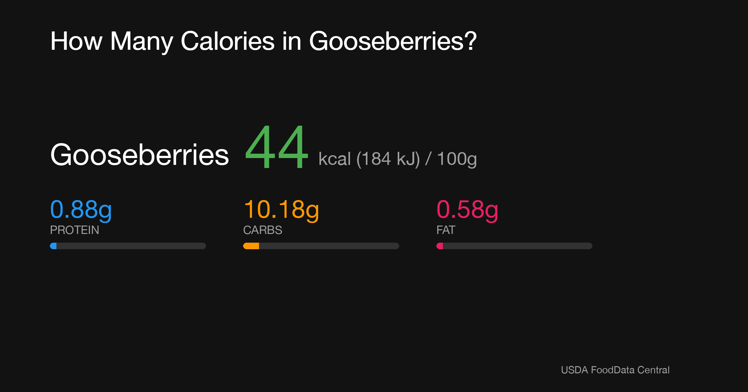 Gooseberries: 44 kcal (184 kJ), Protein 0.88g, Carbs 10.18g, Fat 0.58g per 100g
