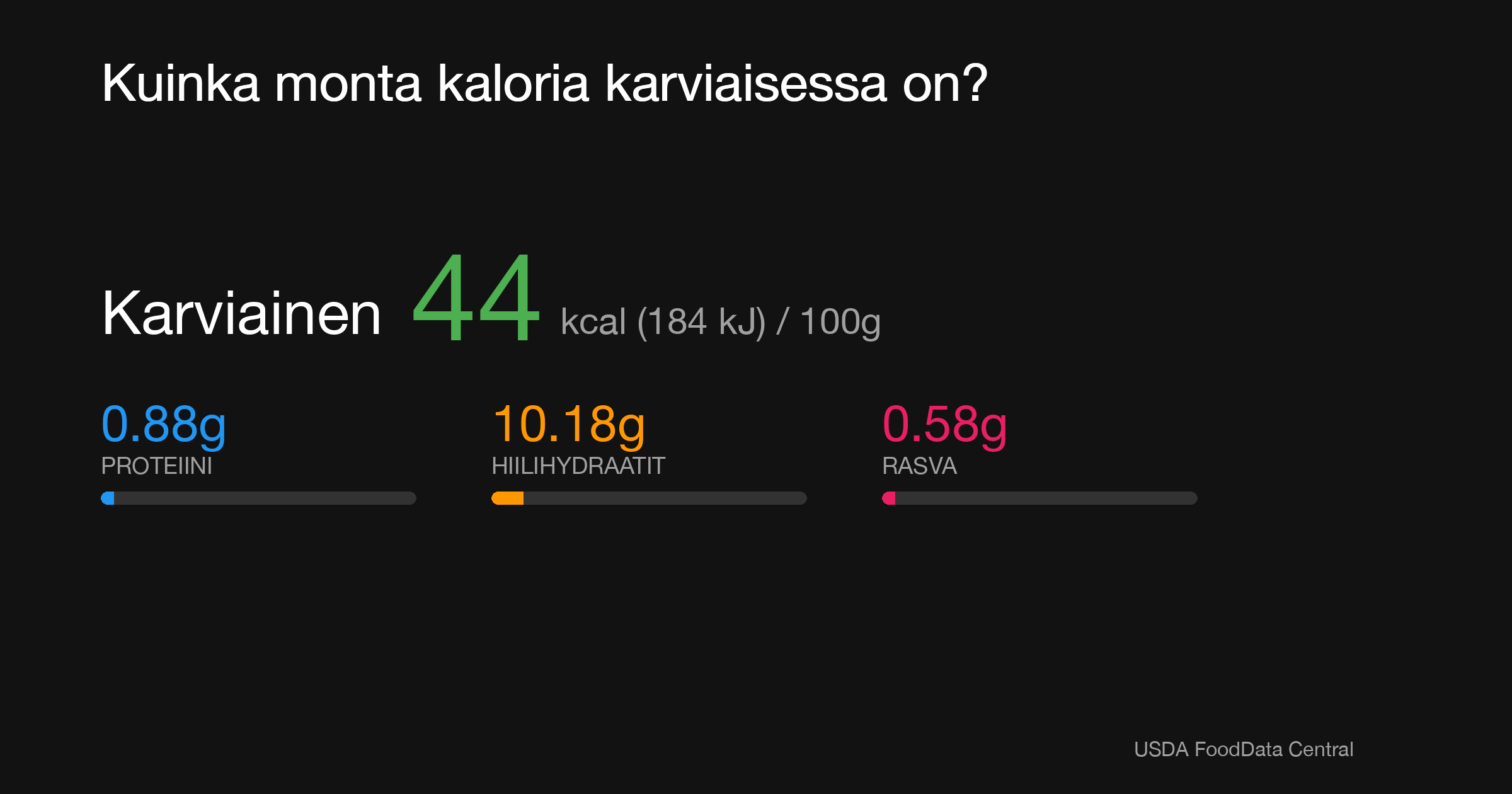 Karviainen: 44 kcal (184 kJ), Proteiini 0.88g, Hiilihydraatit 10.18g, Rasva 0.58g per 100g