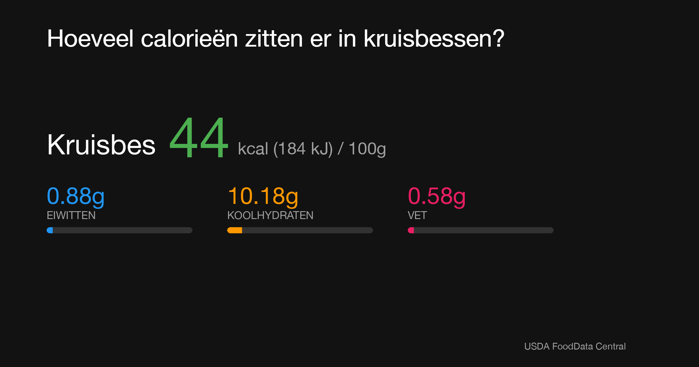 Kruisbes: 44 kcal (184 kJ), Eiwitten 0.88g, Koolhydraten 10.18g, Vet 0.58g per 100g