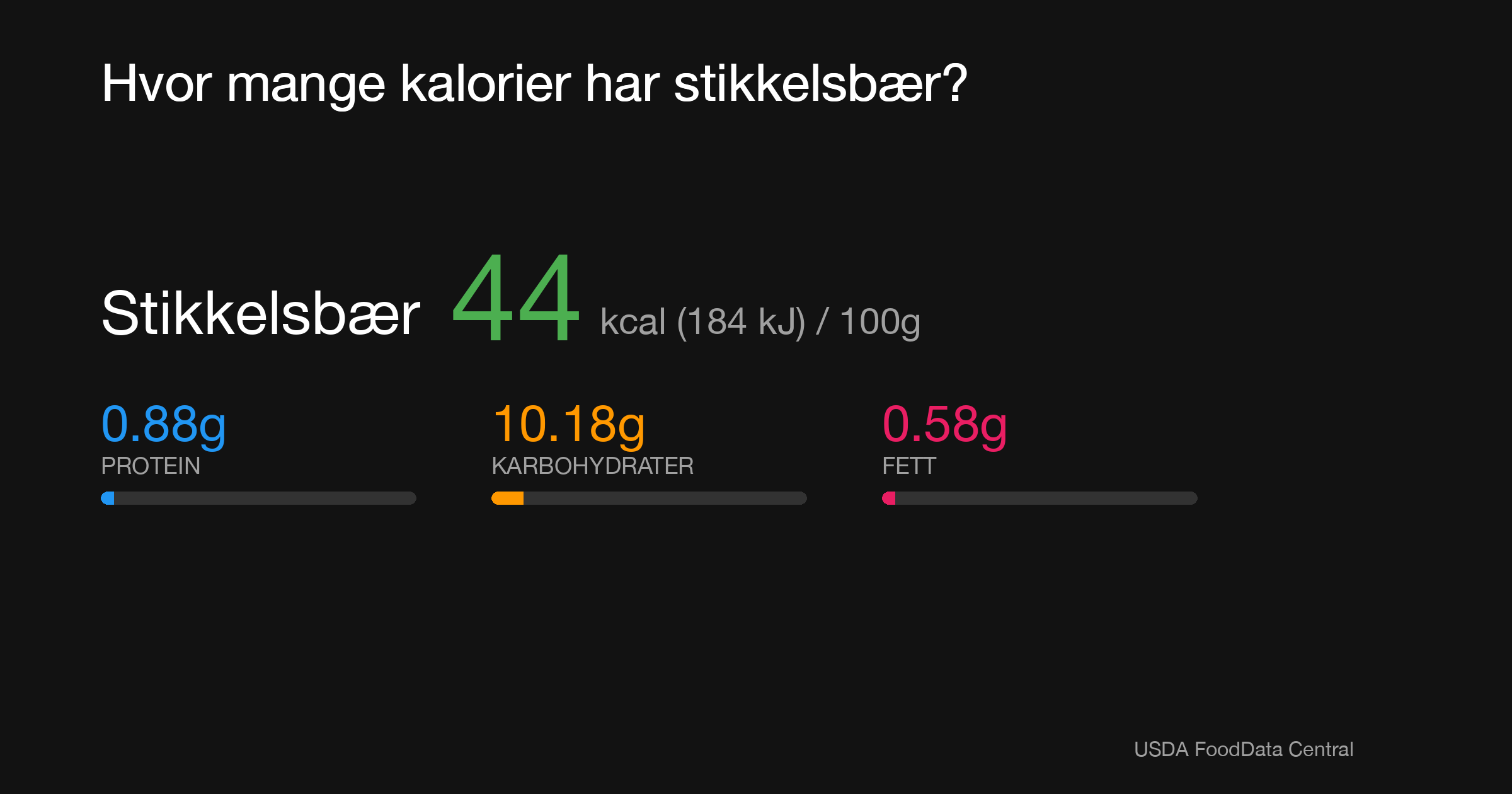 Stikkelsbær: 44 kcal (184 kJ), Protein 0.88g, Karbohydrater 10.18g, Fett 0.58g per 100g
