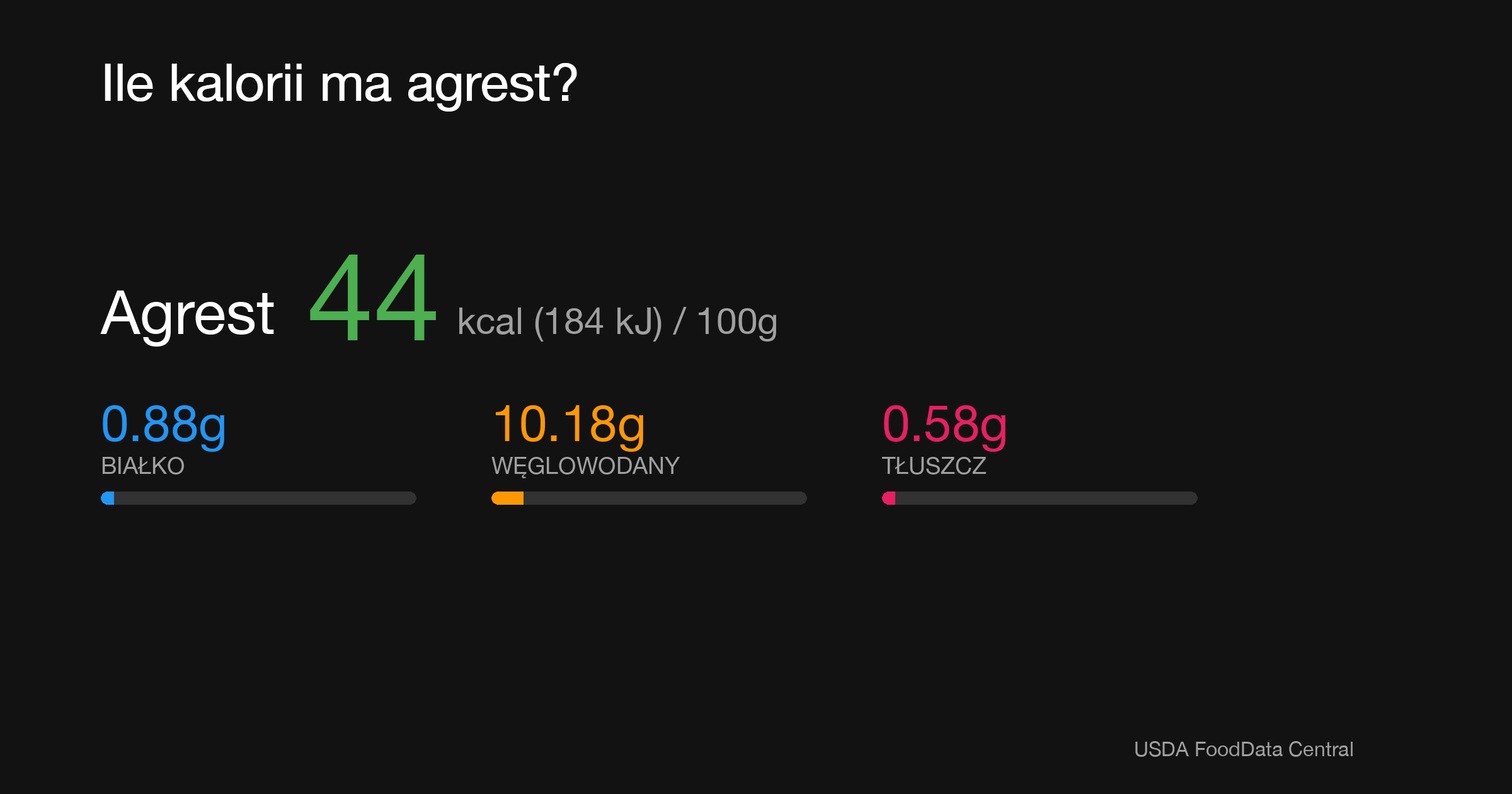 Agrest: 44 kcal (184 kJ), Białko 0.88g, Węglowodany 10.18g, Tłuszcz 0.58g na 100g