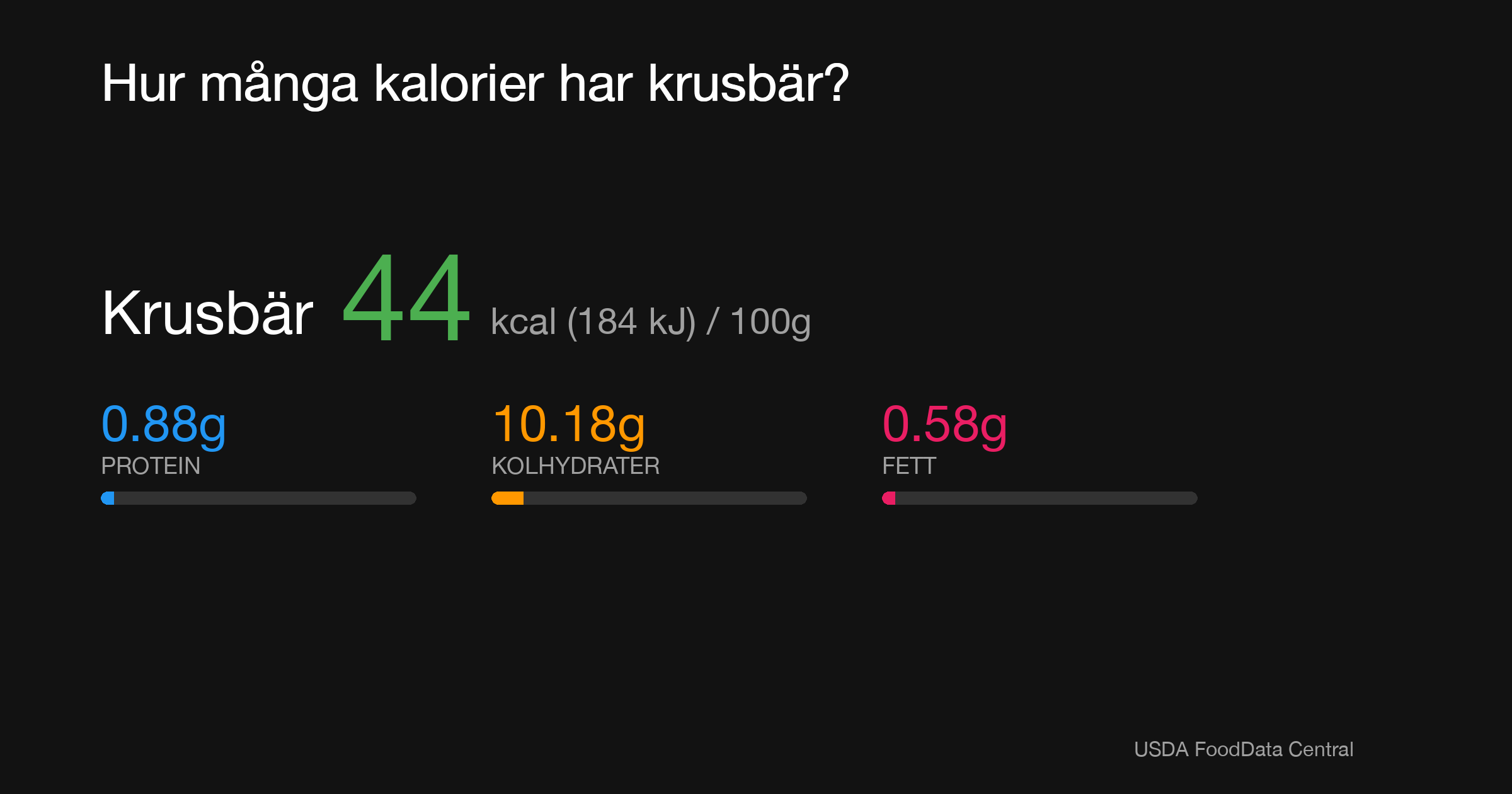 Krusbär: 44 kcal (184 kJ), Protein 0.88g, Kolhydrater 10.18g, Fett 0.58g per 100g