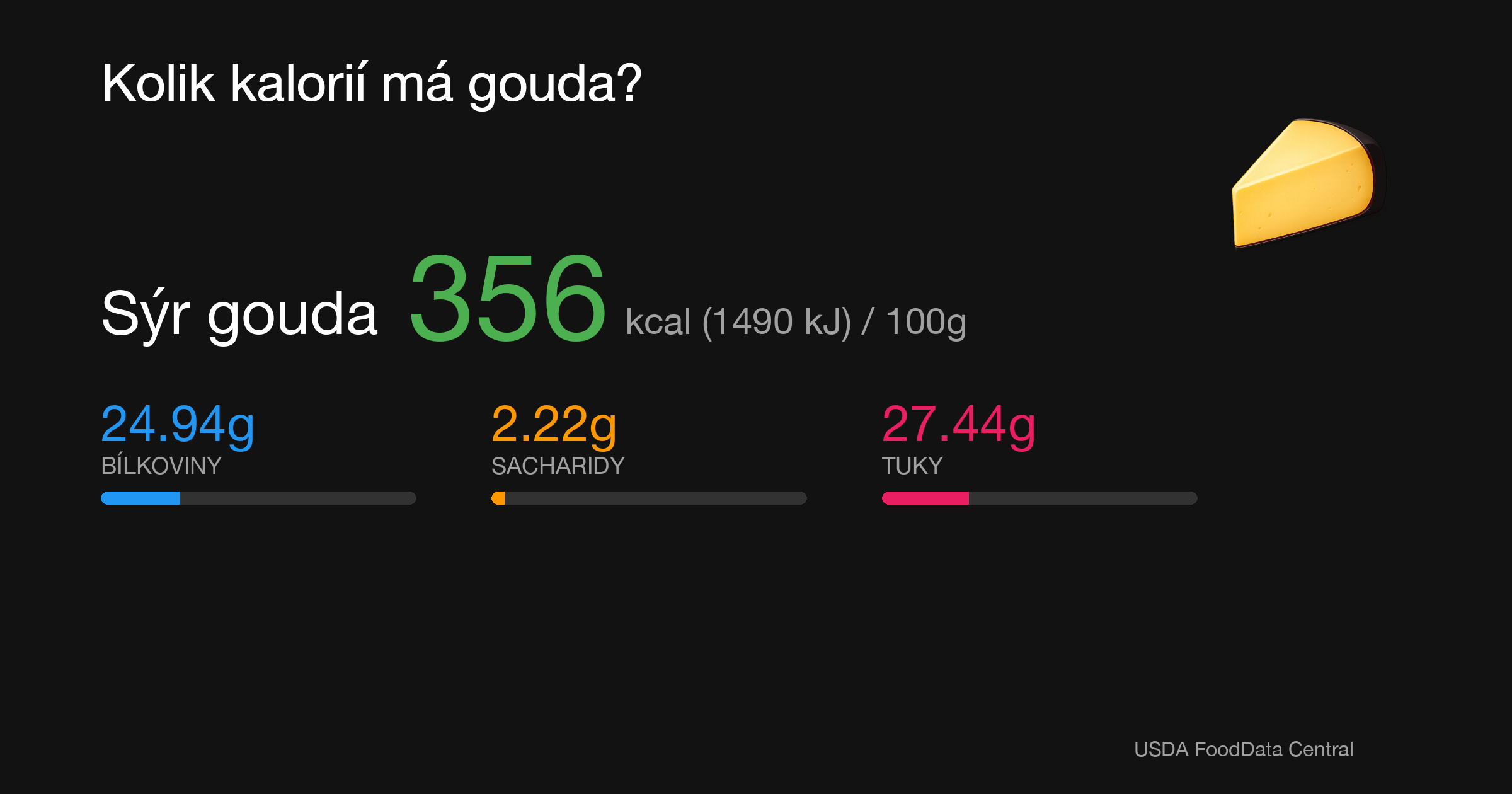 Sýr gouda: 356 kcal (1490 kJ), Bílkoviny 24.94g, Sacharidy 2.22g, Tuky 27.44g na 100g