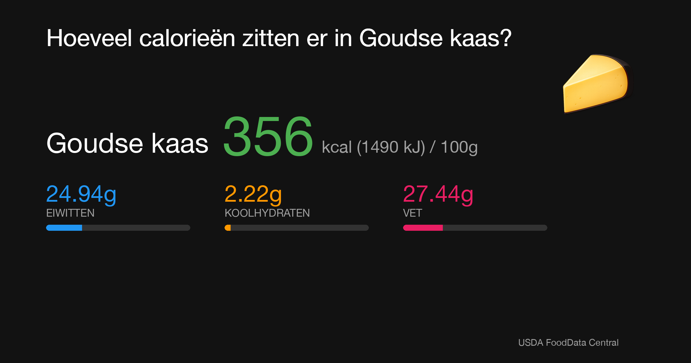 Goudse kaas: 356 kcal (1490 kJ), Eiwitten 24.94g, Koolhydraten 2.22g, Vet 27.44g per 100g
