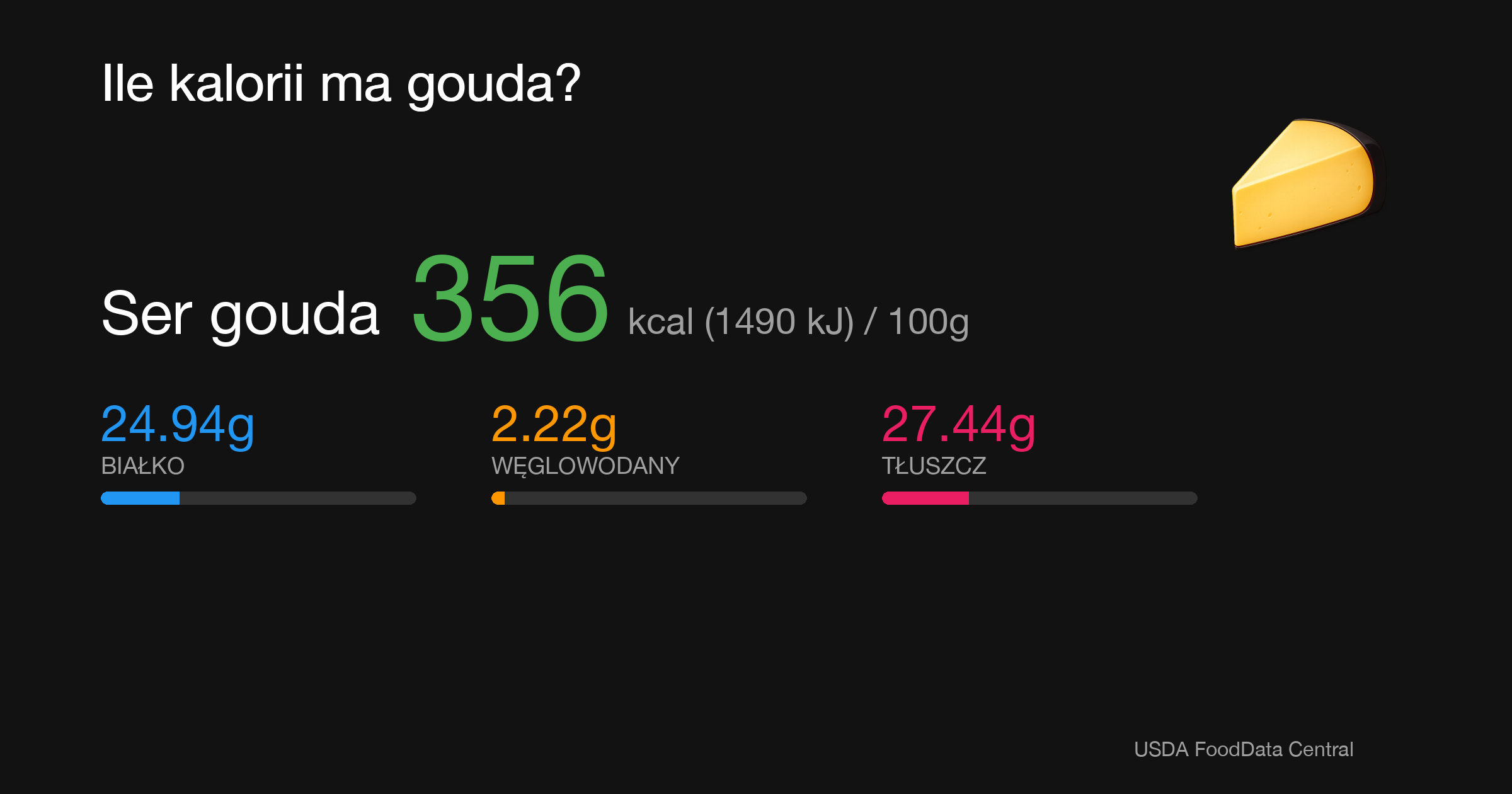 Ser gouda: 356 kcal (1490 kJ), Białko 24.94g, Węglowodany 2.22g, Tłuszcz 27.44g na 100g