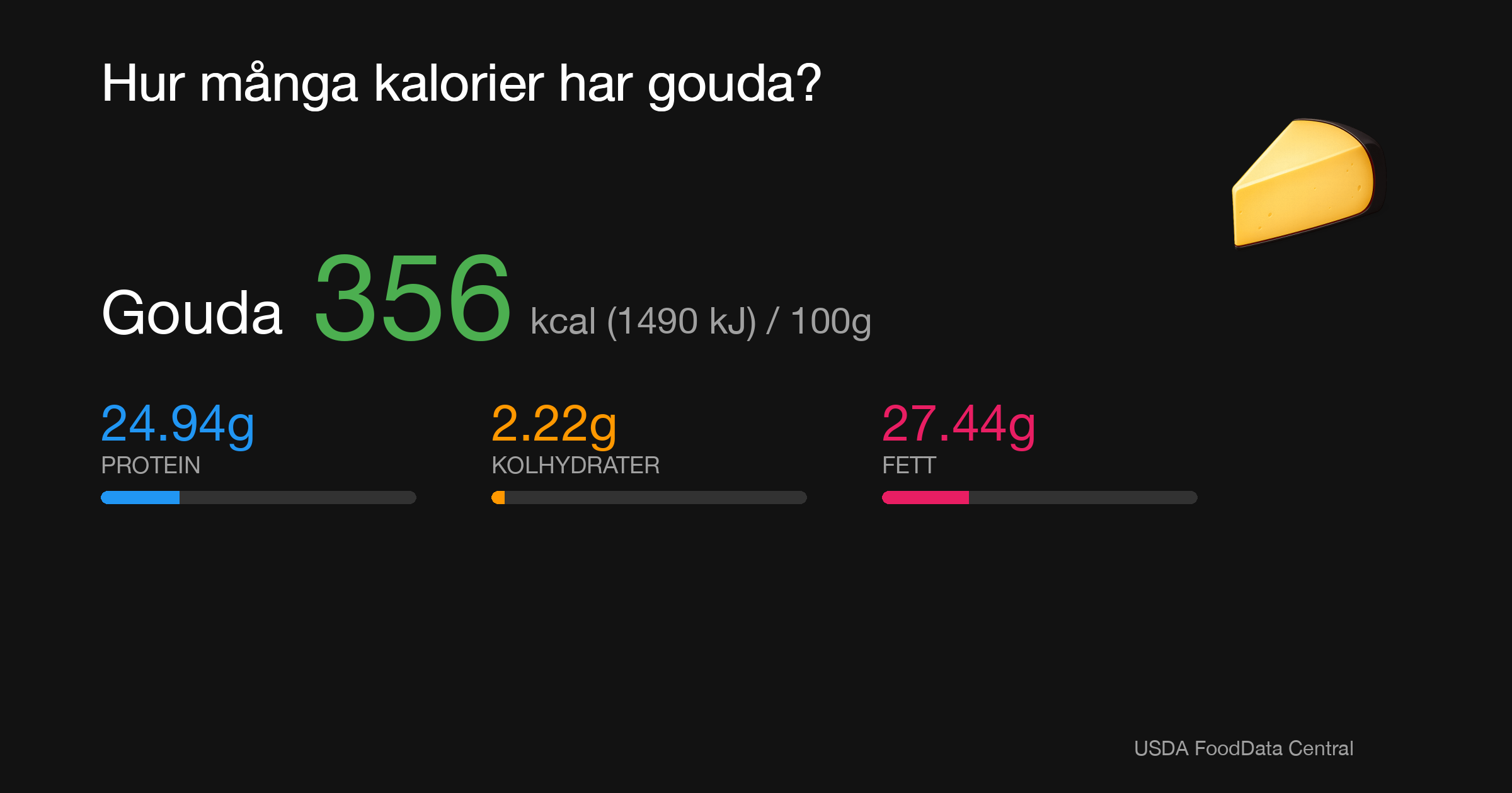 Gouda: 356 kcal (1490 kJ), Protein 24.94g, Kolhydrater 2.22g, Fett 27.44g per 100g