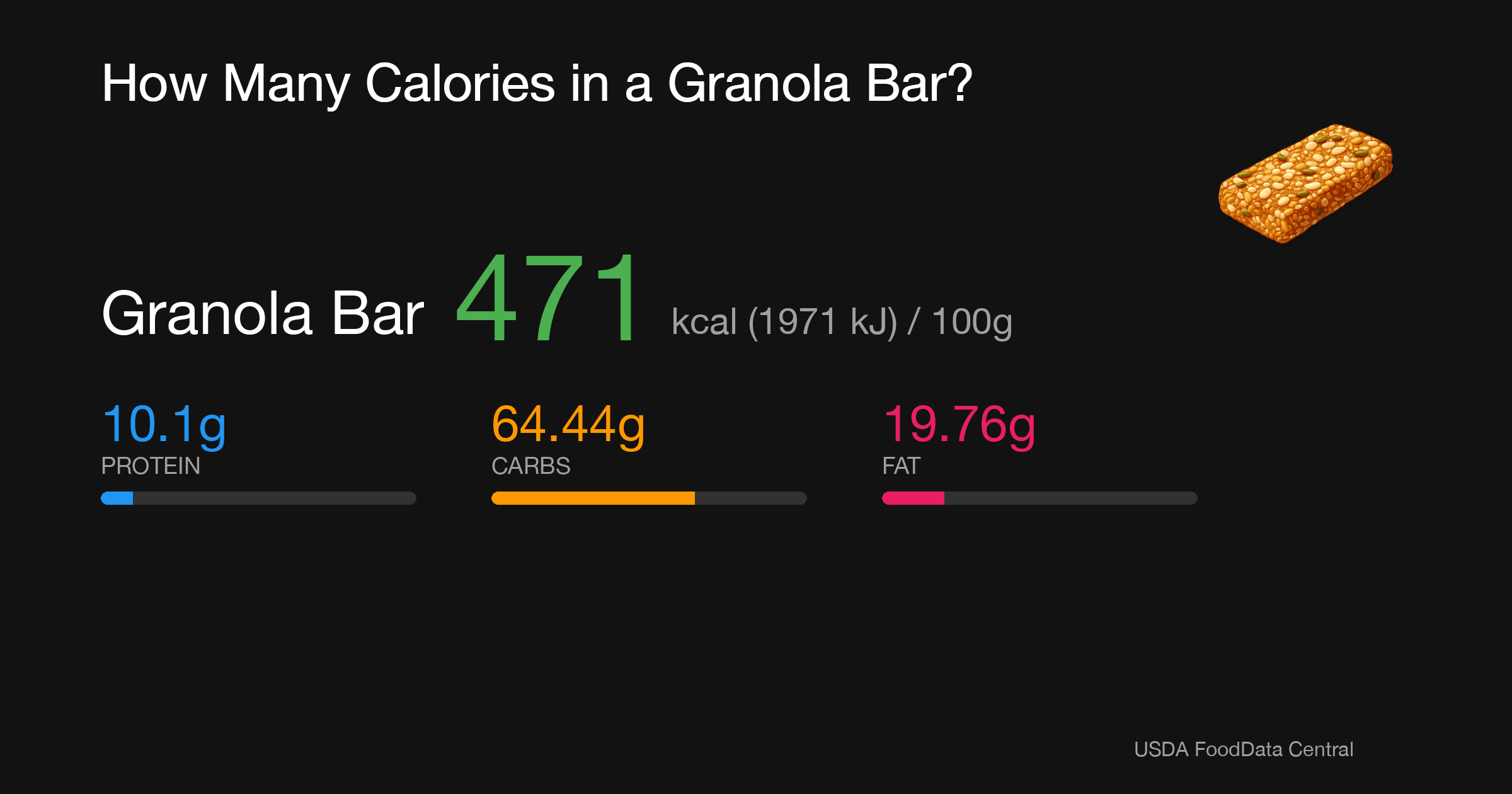 Granola Bar: 471 kcal (1971 kJ), Protein 10.1g, Carbs 64.44g, Fat 19.76g per 100g