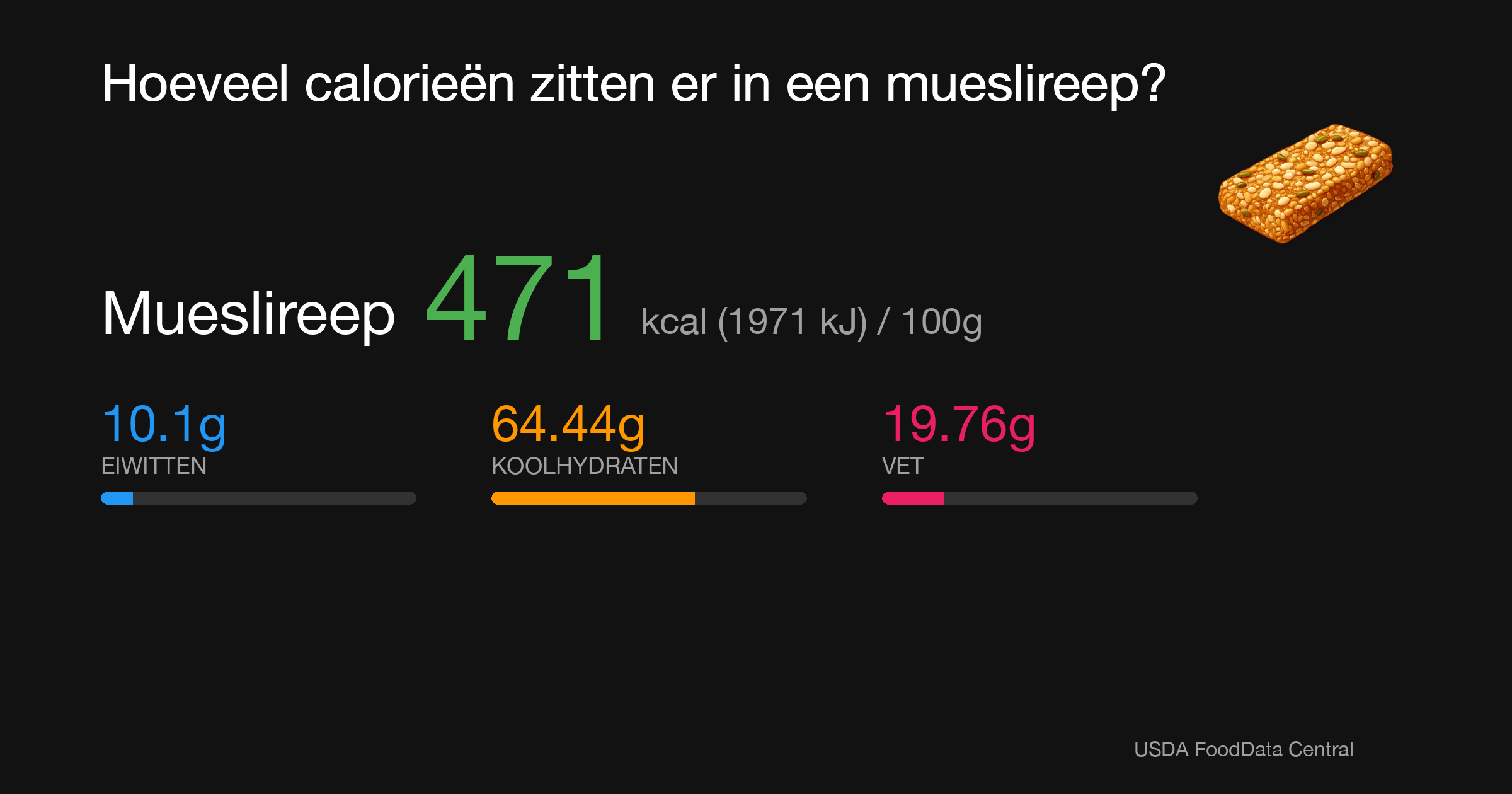 Mueslireep: 471 kcal (1971 kJ), Eiwitten 10.1g, Koolhydraten 64.44g, Vet 19.76g per 100g