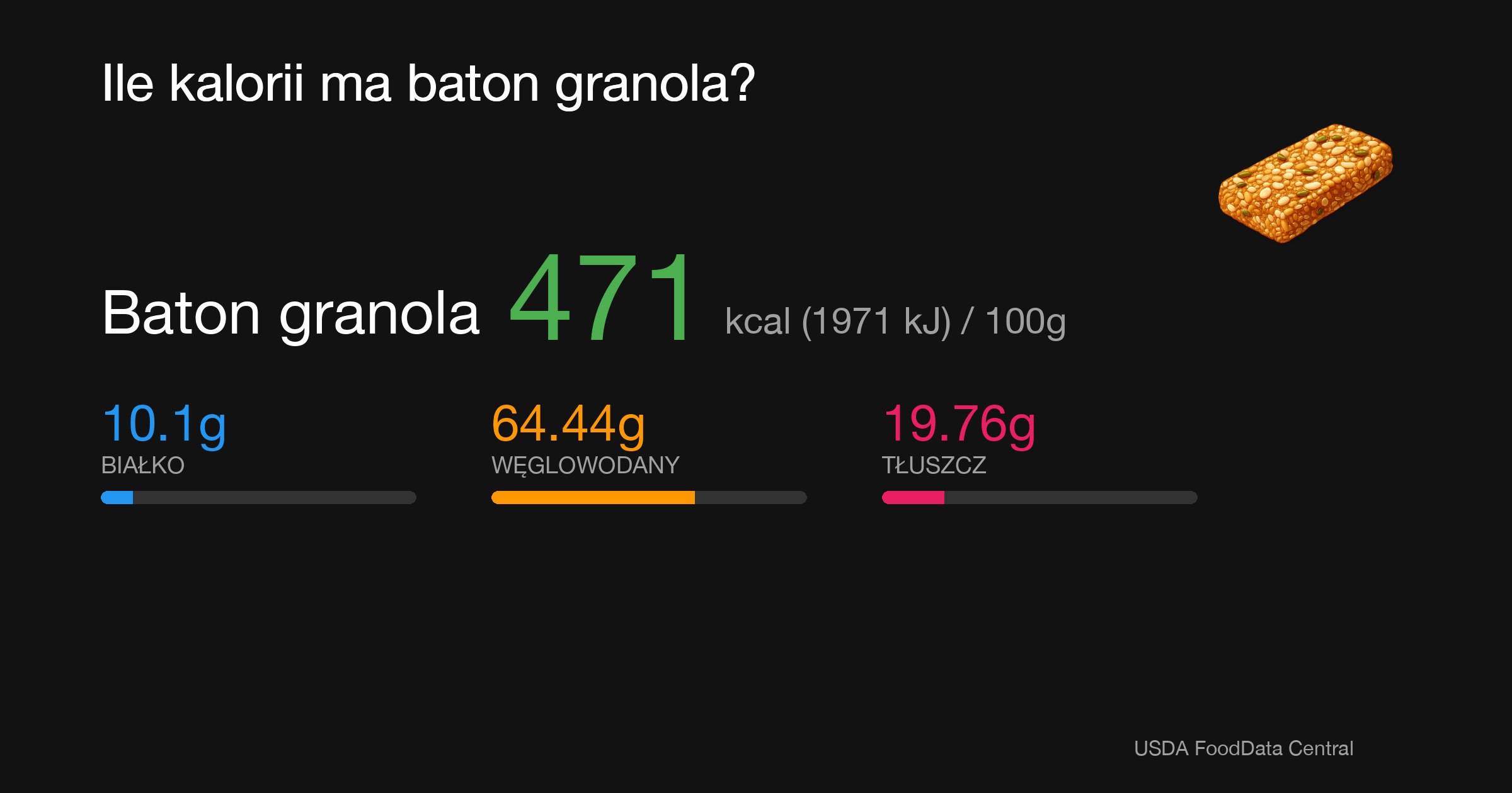 Baton granola: 471 kcal (1971 kJ), Białko 10.1g, Węglowodany 64.44g, Tłuszcz 19.76g na 100g