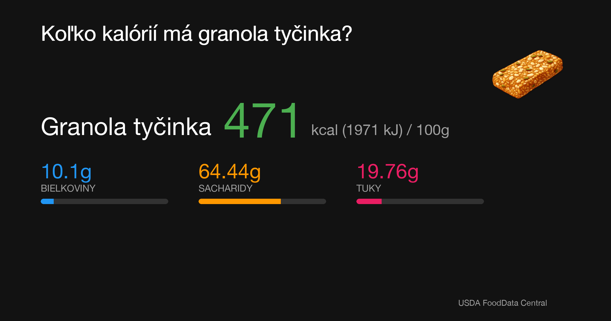 Granola tyčinka: 471 kcal (1971 kJ), Bielkoviny 10.1g, Sacharidy 64.44g, Tuky 19.76g na 100g