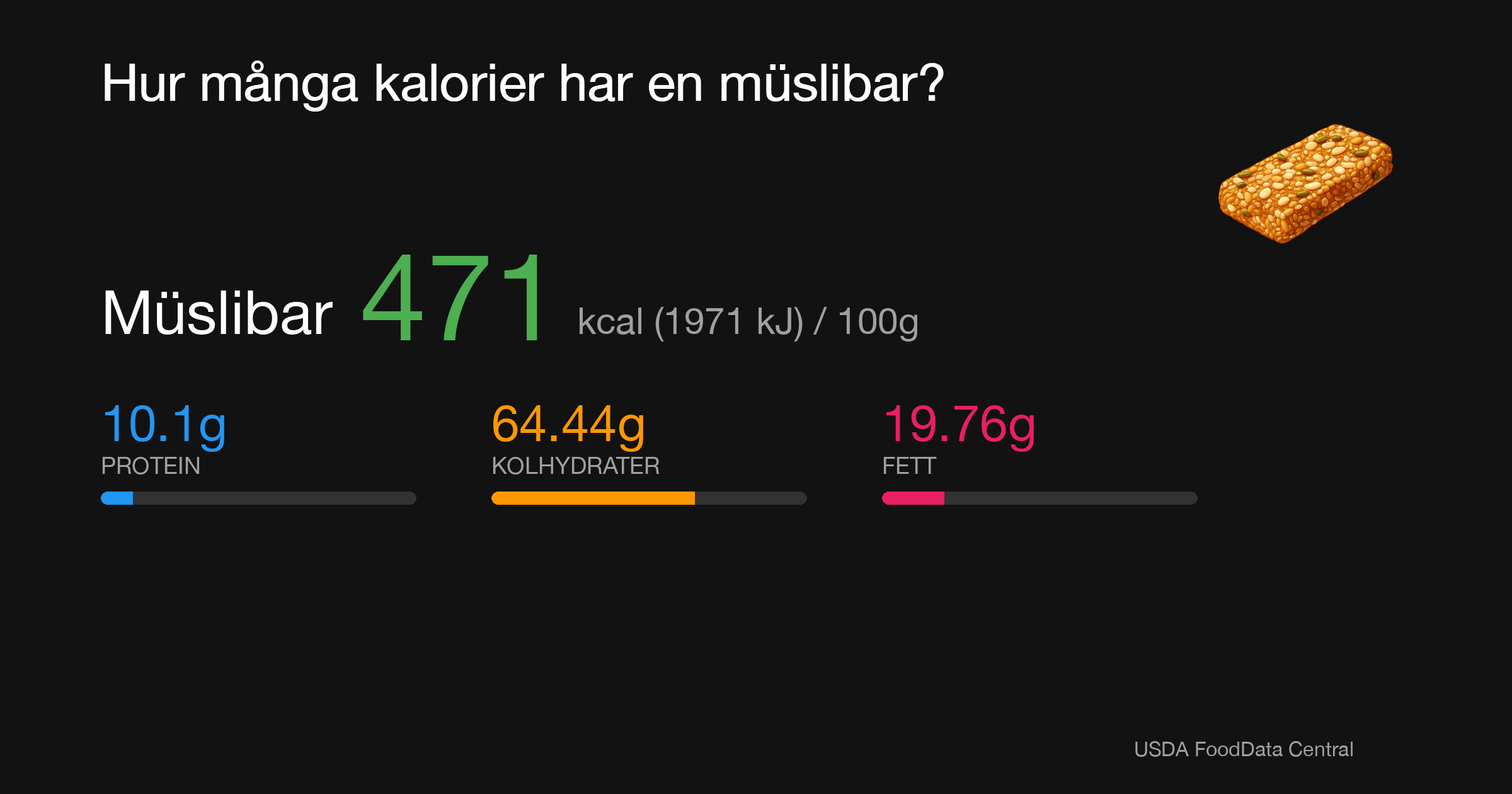 Müslibar: 471 kcal (1971 kJ), Protein 10.1g, Kolhydrater 64.44g, Fett 19.76g per 100g
