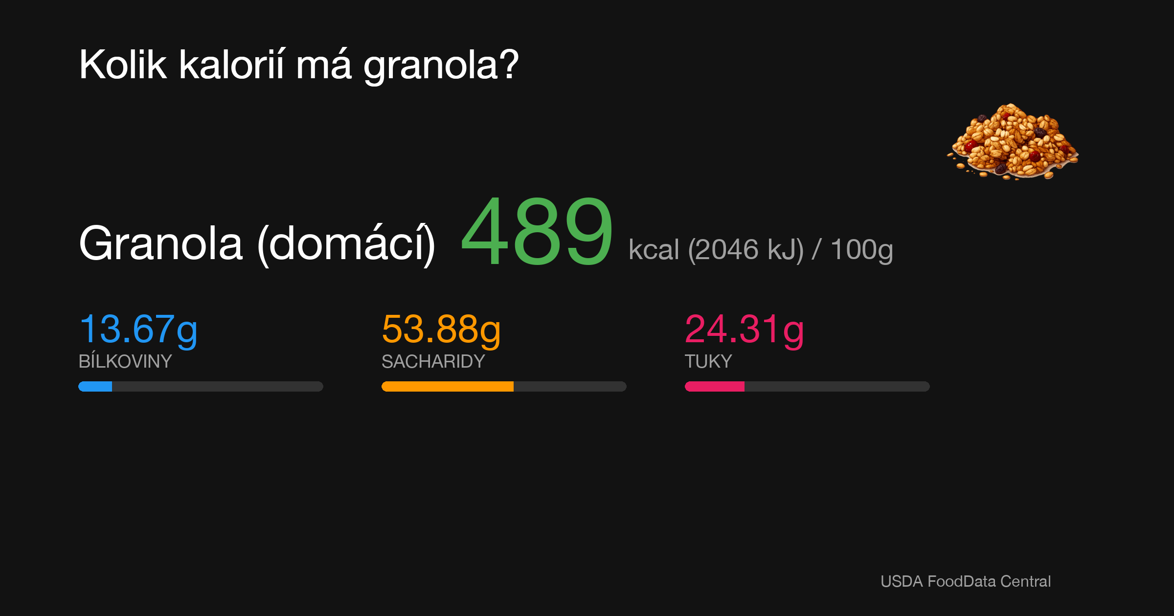 Granola (domácí): 489 kcal (2046 kJ), Bílkoviny 13.67g, Sacharidy 53.88g, Tuky 24.31g na 100g