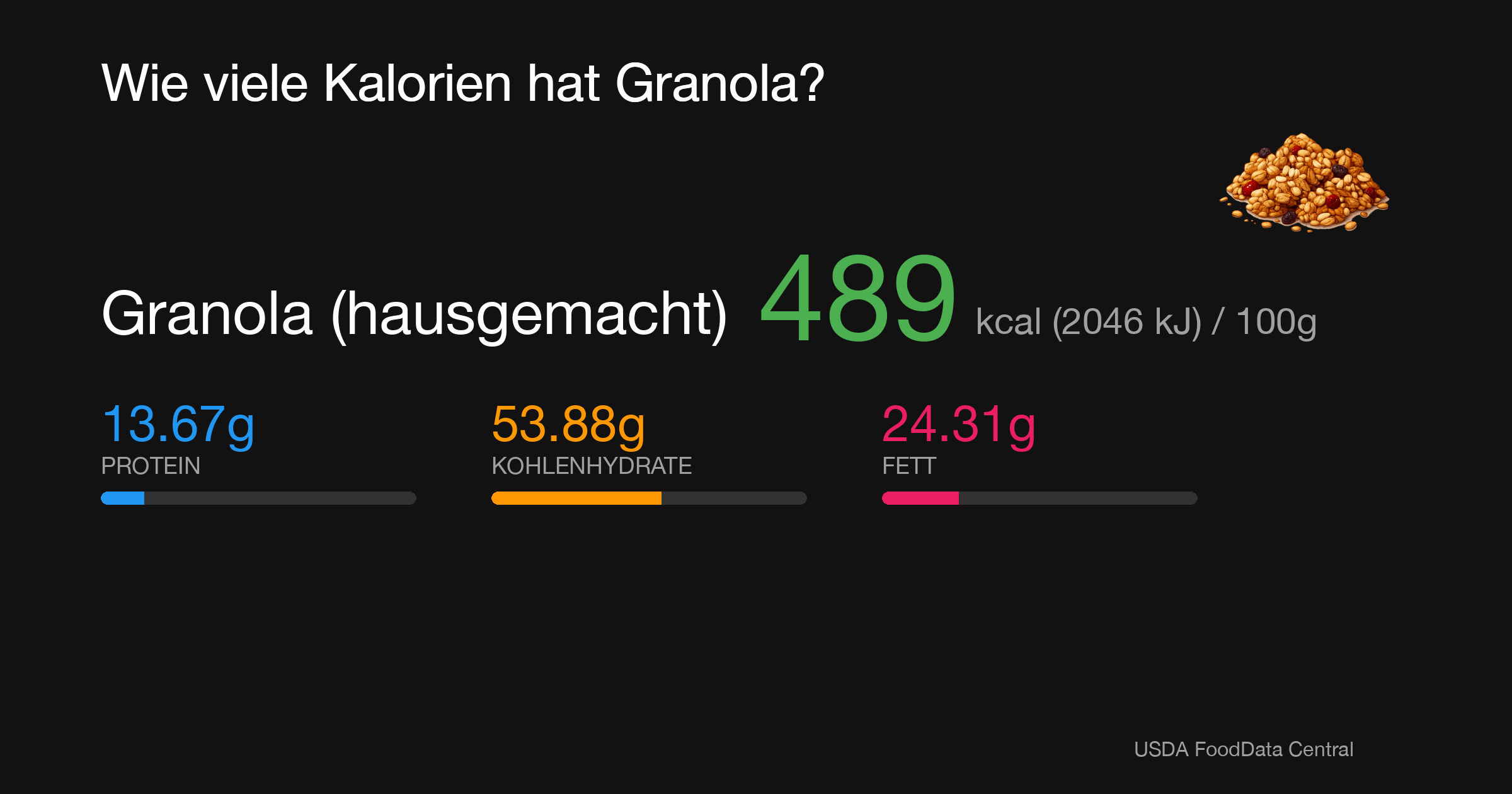 Granola (hausgemacht): 489 kcal (2046 kJ), Protein 13.67g, Kohlenhydrate 53.88g, Fett 24.31g pro 100g