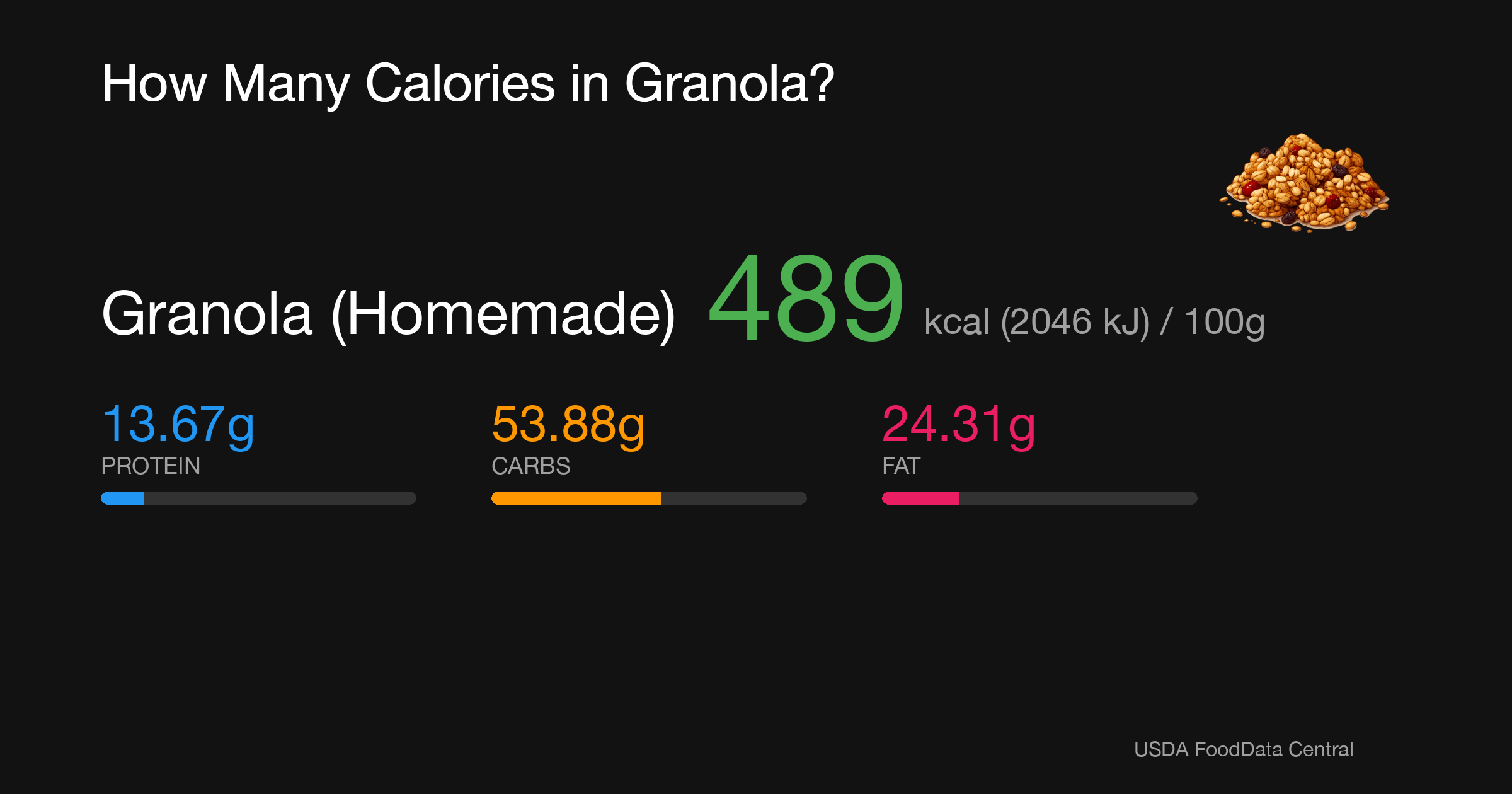 Granola (Homemade): 489 kcal (2046 kJ), Protein 13.67g, Carbs 53.88g, Fat 24.31g per 100g
