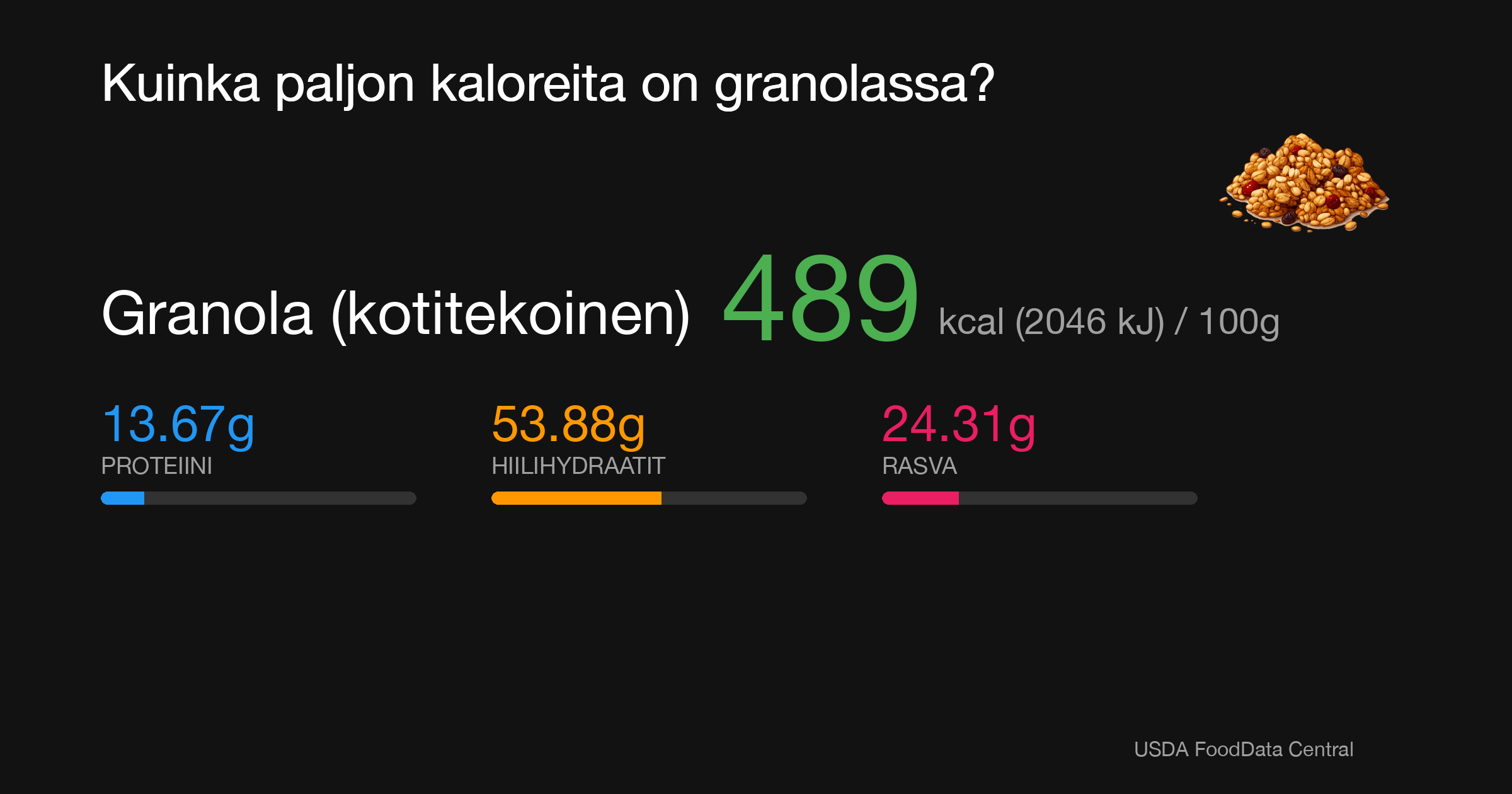 Granola (kotitekoinen): 489 kcal (2046 kJ), Proteiini 13.67g, Hiilihydraatit 53.88g, Rasva 24.31g per 100g