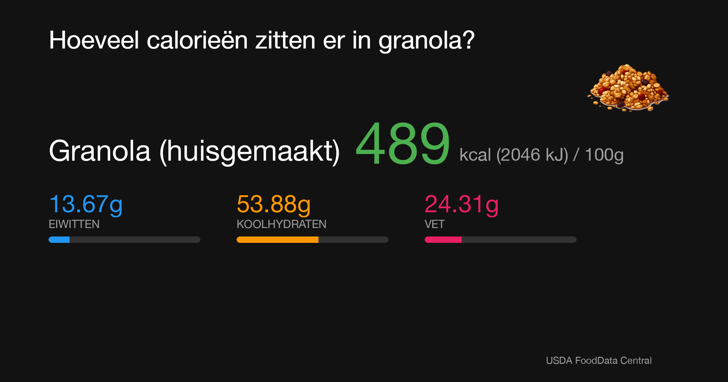 Granola (huisgemaakt): 489 kcal (2046 kJ), Eiwitten 13.67g, Koolhydraten 53.88g, Vet 24.31g per 100g