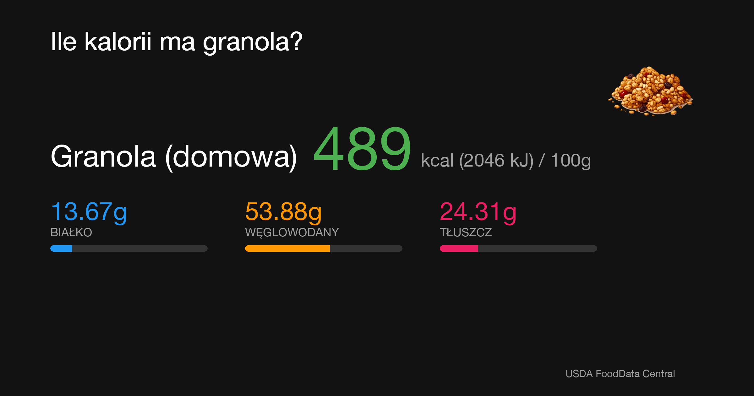 Granola (domowa): 489 kcal (2046 kJ), Białko 13.67g, Węglowodany 53.88g, Tłuszcz 24.31g na 100g
