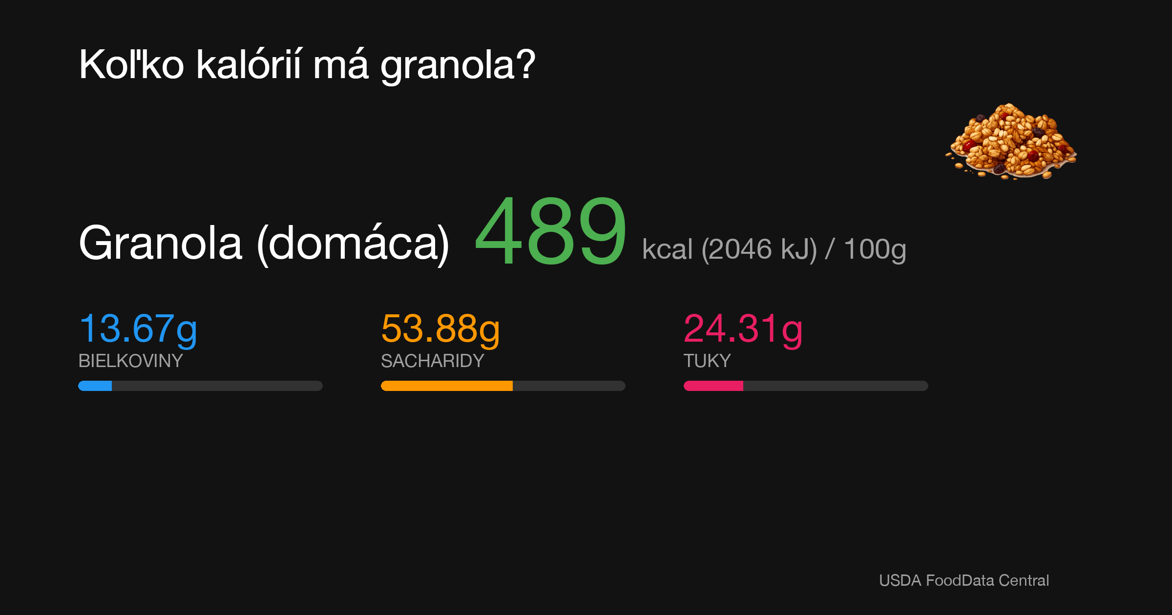 Granola (domáca): 489 kcal (2046 kJ), Bielkoviny 13.67g, Sacharidy 53.88g, Tuky 24.31g na 100g