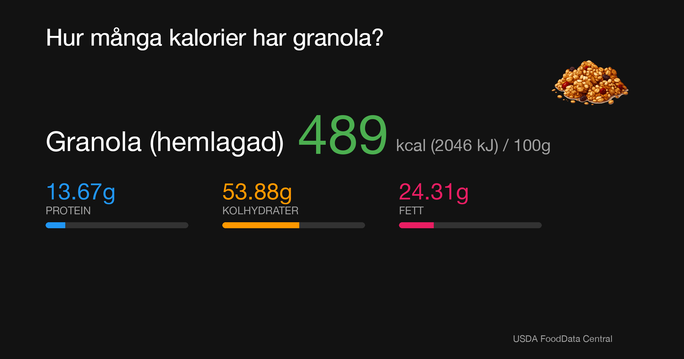 Granola (hemlagad): 489 kcal (2046 kJ), Protein 13.67g, Kolhydrater 53.88g, Fett 24.31g per 100g