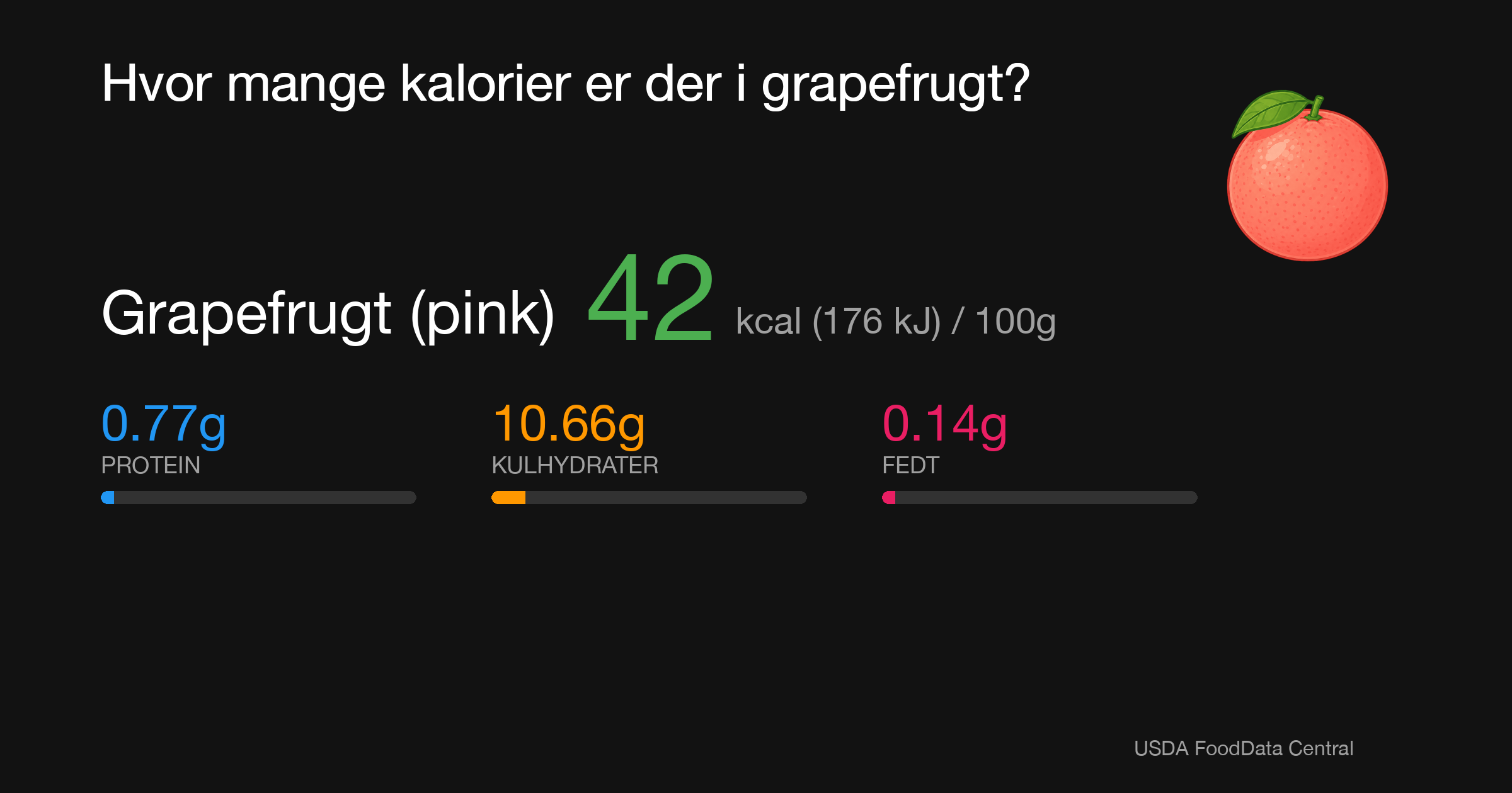 Grapefrugt (pink): 42 kcal (176 kJ), Protein 0.77g, Kulhydrater 10.66g, Fedt 0.14g per 100g