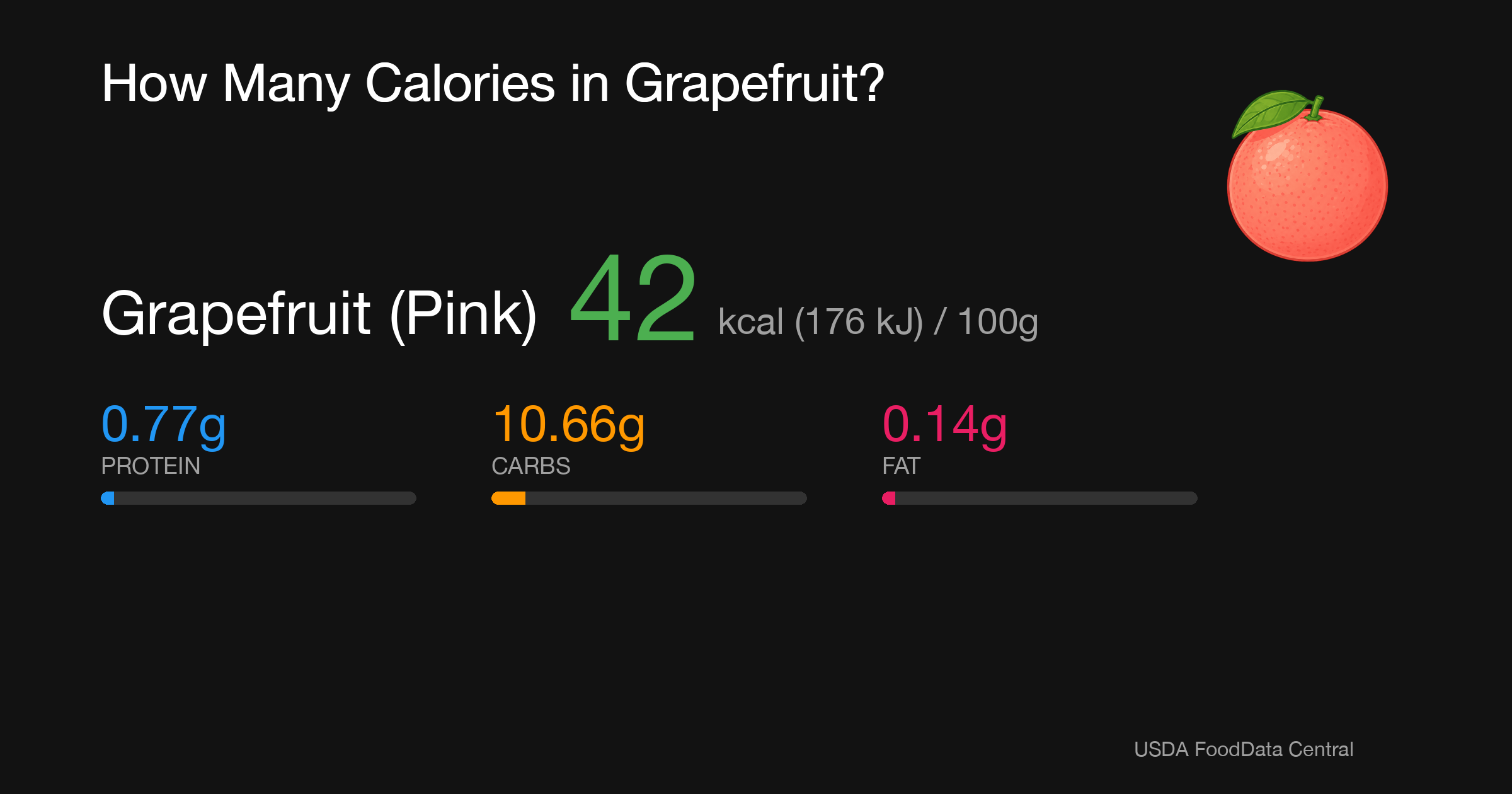 Grapefruit (Pink): 42 kcal (176 kJ), Protein 0.77g, Carbs 10.66g, Fat 0.14g per 100g