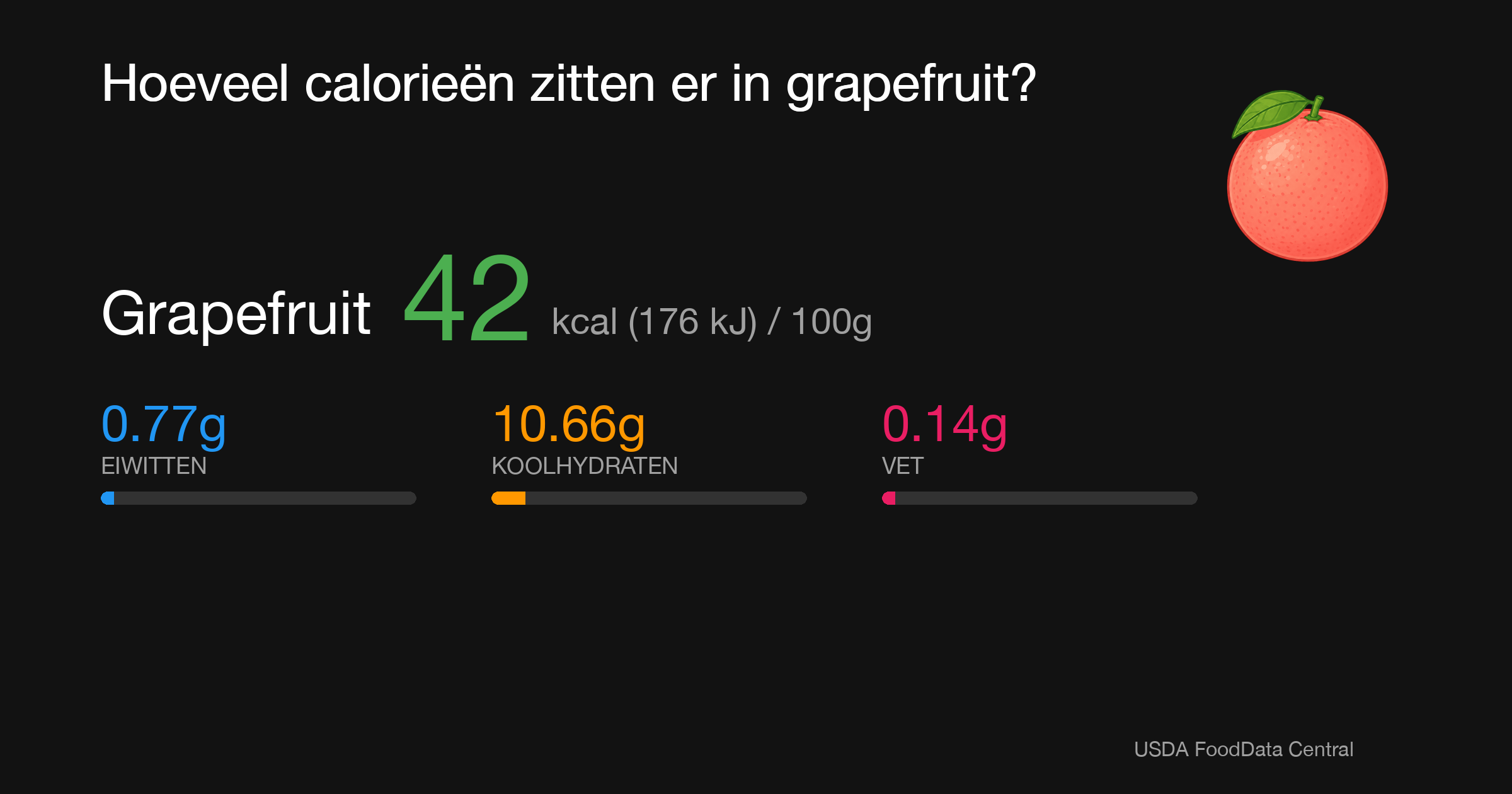 Grapefruit: 42 kcal (176 kJ), Eiwitten 0.77g, Koolhydraten 10.66g, Vet 0.14g per 100g