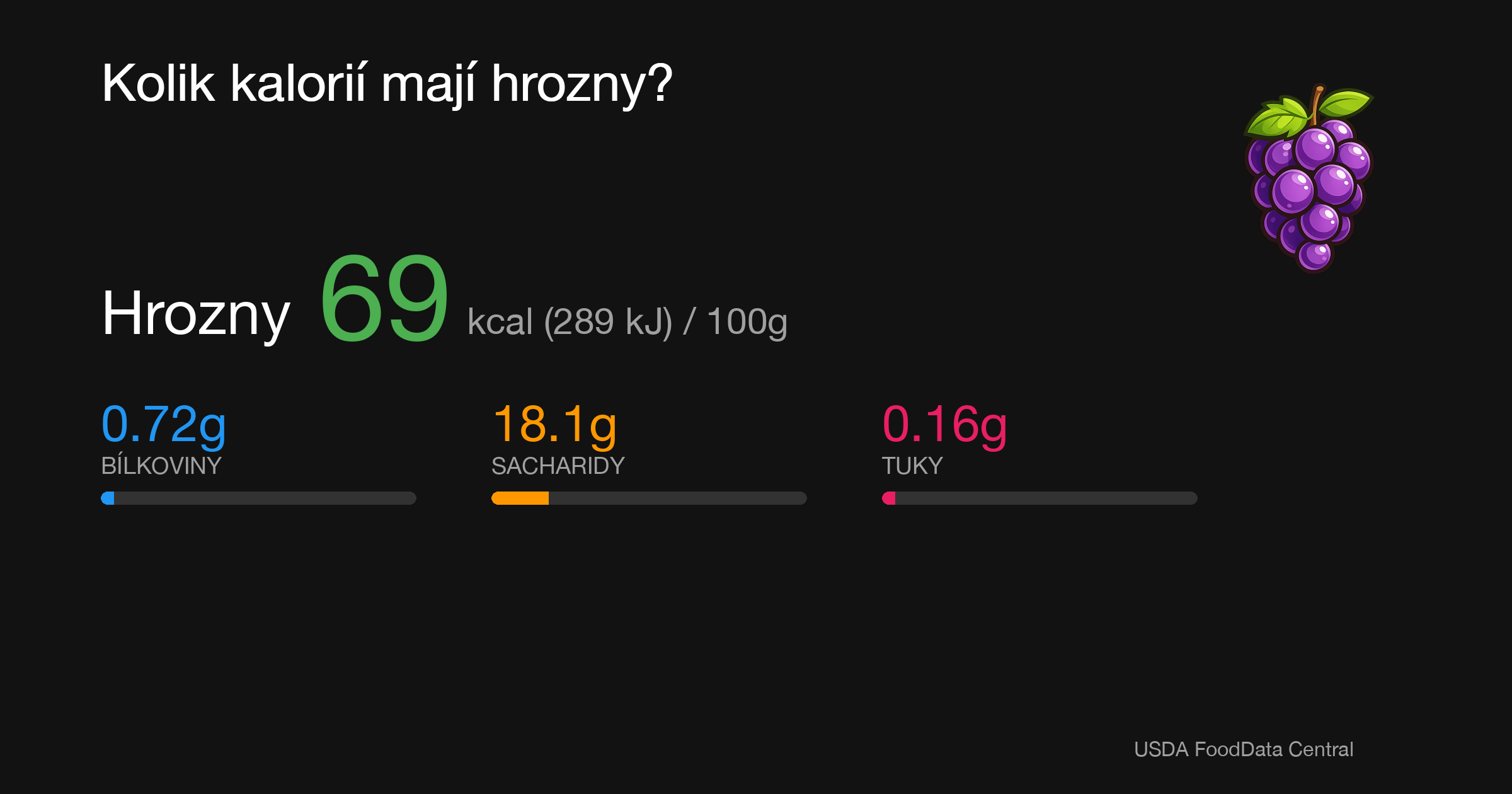 Hrozny: 69 kcal (289 kJ), Bílkoviny 0.72g, Sacharidy 18.1g, Tuky 0.16g na 100g