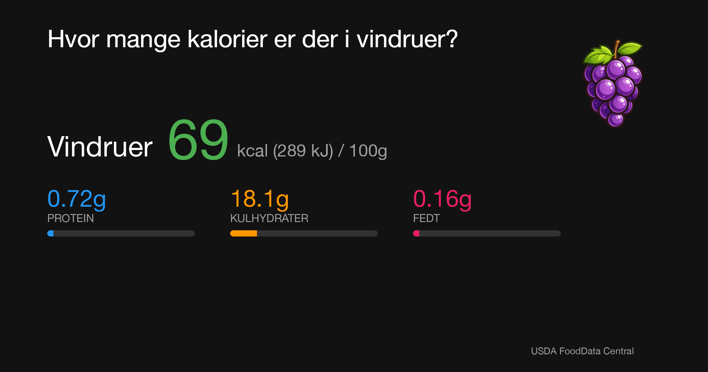 Vindruer: 69 kcal (289 kJ), Protein 0.72g, Kulhydrater 18.1g, Fedt 0.16g per 100g