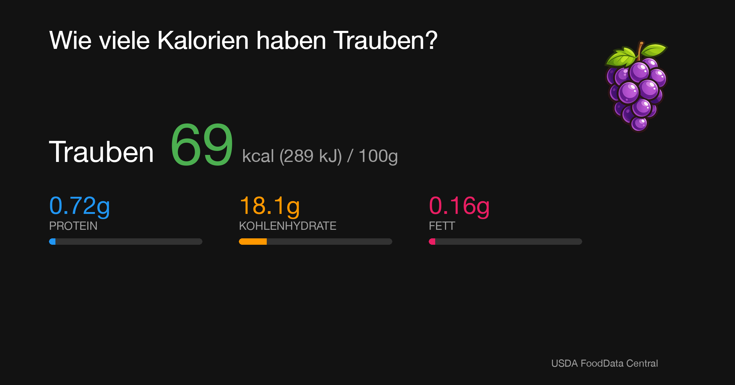 Trauben: 69 kcal (289 kJ), Protein 0.72g, Kohlenhydrate 18.1g, Fett 0.16g pro 100g